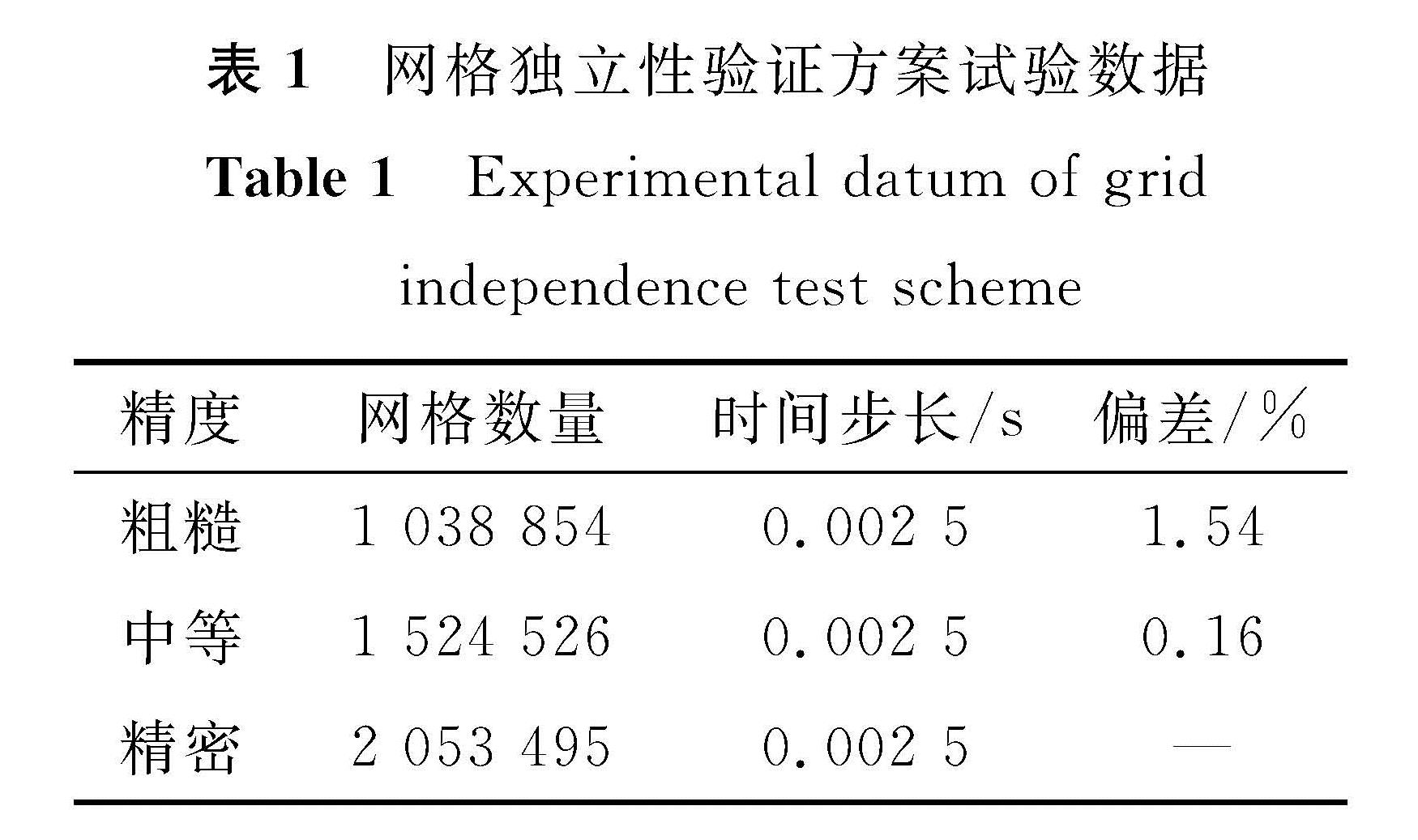 表1 网格独立性验证方案试验数据<br/>Table 1 Experimental datum of grid independence test scheme