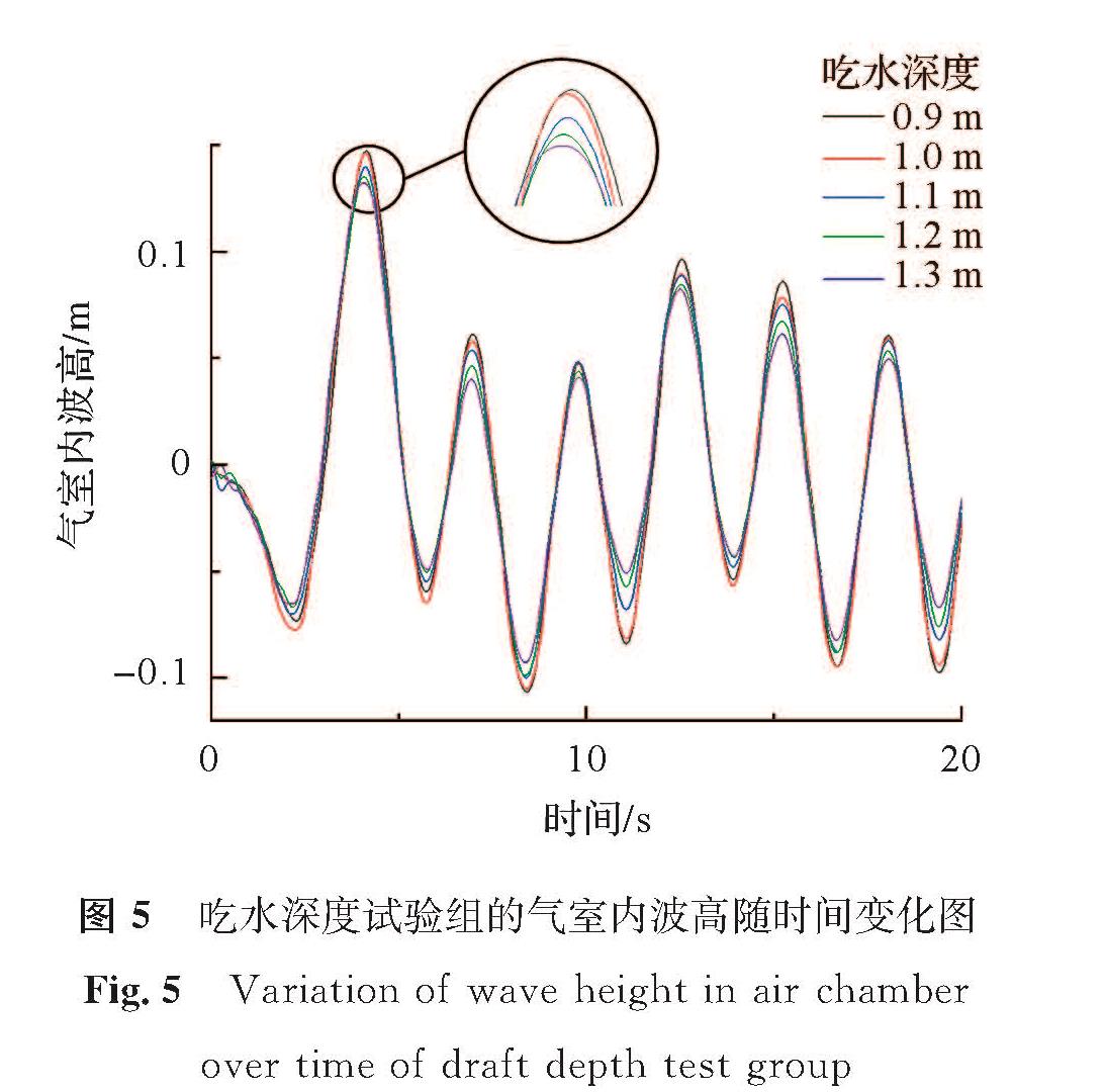 图5 吃水深度试验组的气室内波高随时间变化图<br/>Fig.5 Variation of wave height in air chamber over time of draft depth test group