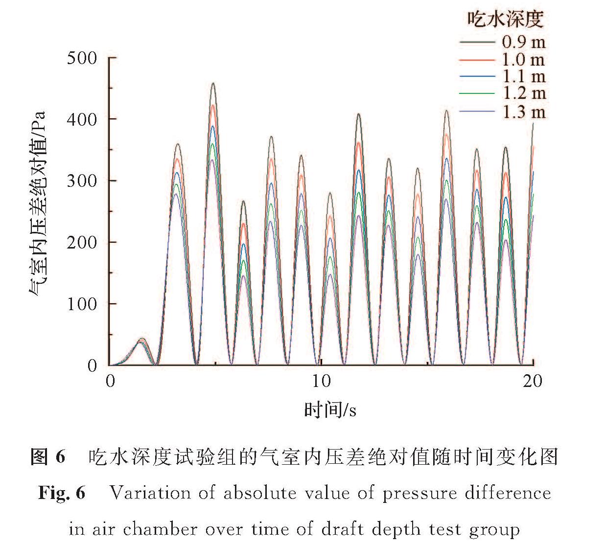 图6 吃水深度试验组的气室内压差绝对值随时间变化图<br/>Fig.6 Variation of absolute value of pressure difference in air chamber over time of draft depth test group