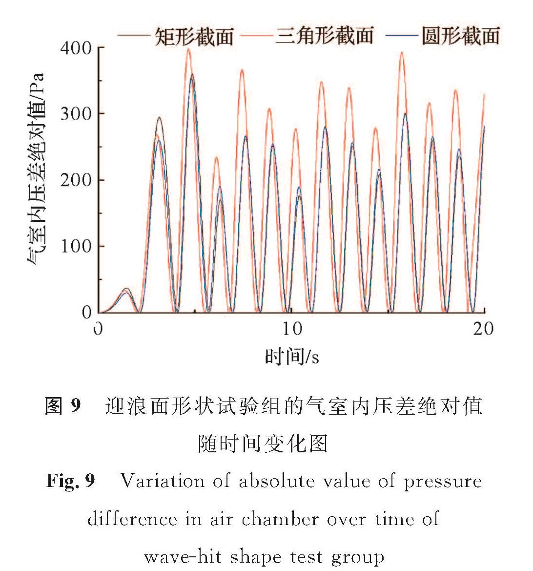图9 迎浪面形状试验组的气室内压差绝对值随时间变化图<br/>Fig.9 Variation of absolute value of pressure difference in air chamber over time of wave-hit shape test group