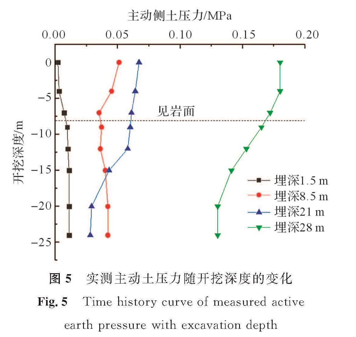图5 实测主动土压力随开挖深度的变化<br/>Fig.5 Time history curve of measured active earth pressure with excavation depth