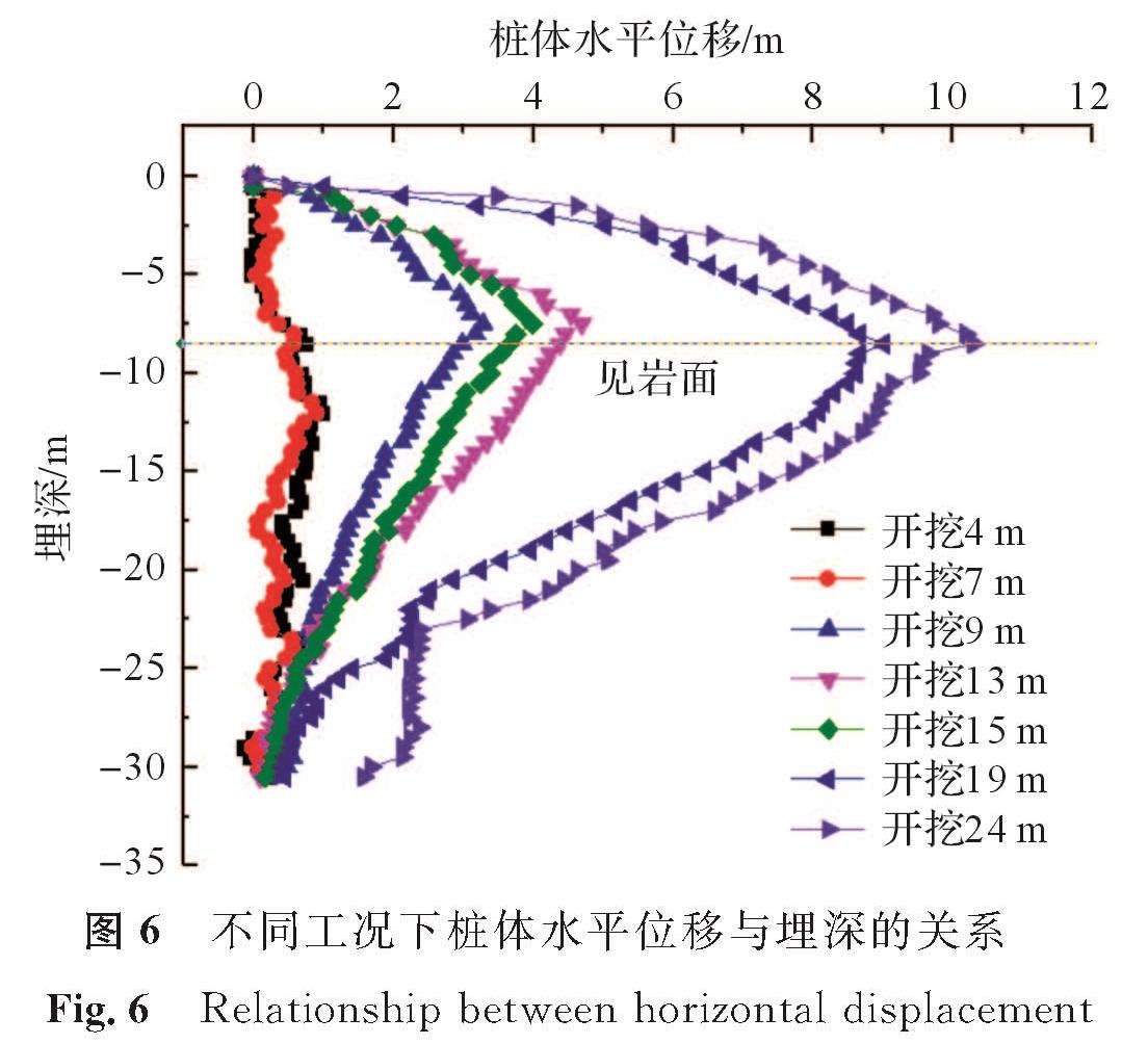 图6 不同工况下桩体水平位移与埋深的关系<br/>Fig.6 Relationship between horizontal displacement