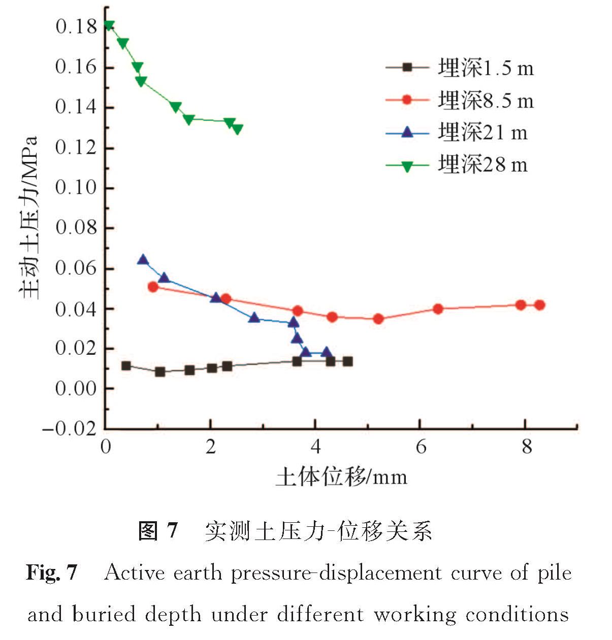 图7 实测土压力-位移关系<br/>Fig.7 Active earth pressure-displacement curve of pile and buried depth under different working conditions