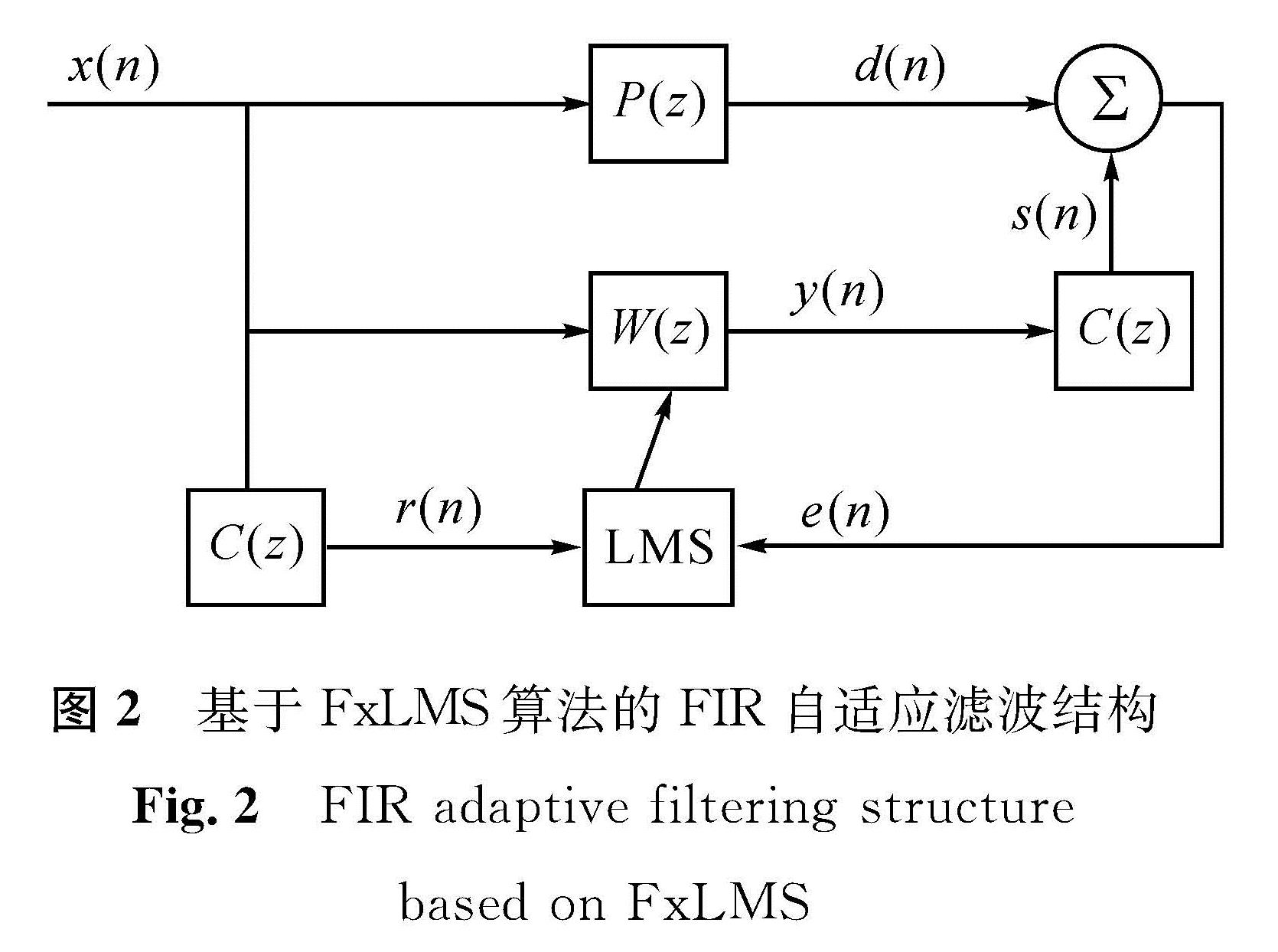 图2 基于FxLMS算法的FIR自适应滤波结构<br/>Fig.2 FIR adaptive filtering structure based on FxLMS