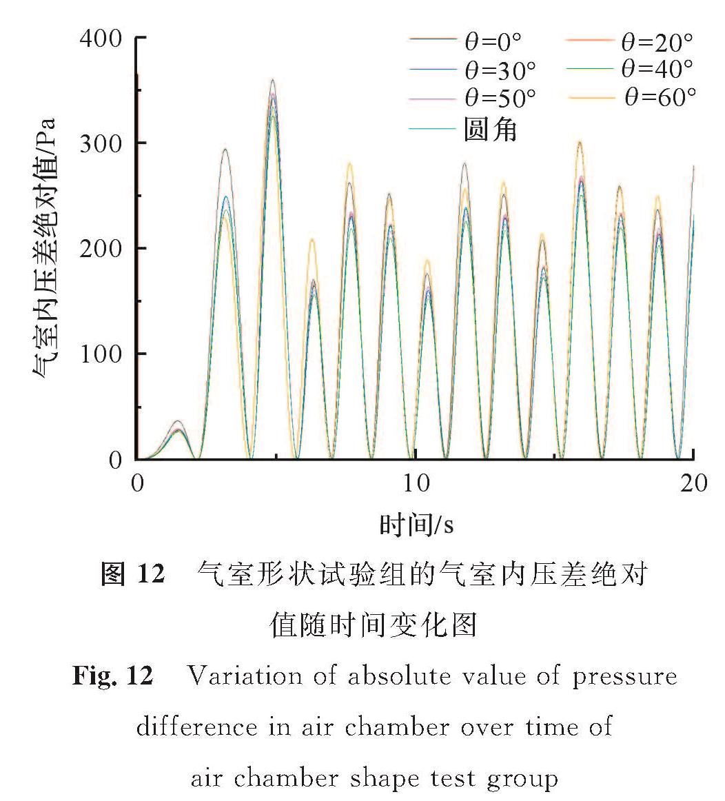 图 12 气室形状试验组的气室内压差绝对值随时间变化图<br/>Fig.12 Variation of absolute value of pressure difference in air chamber over time of air chamber shape test group