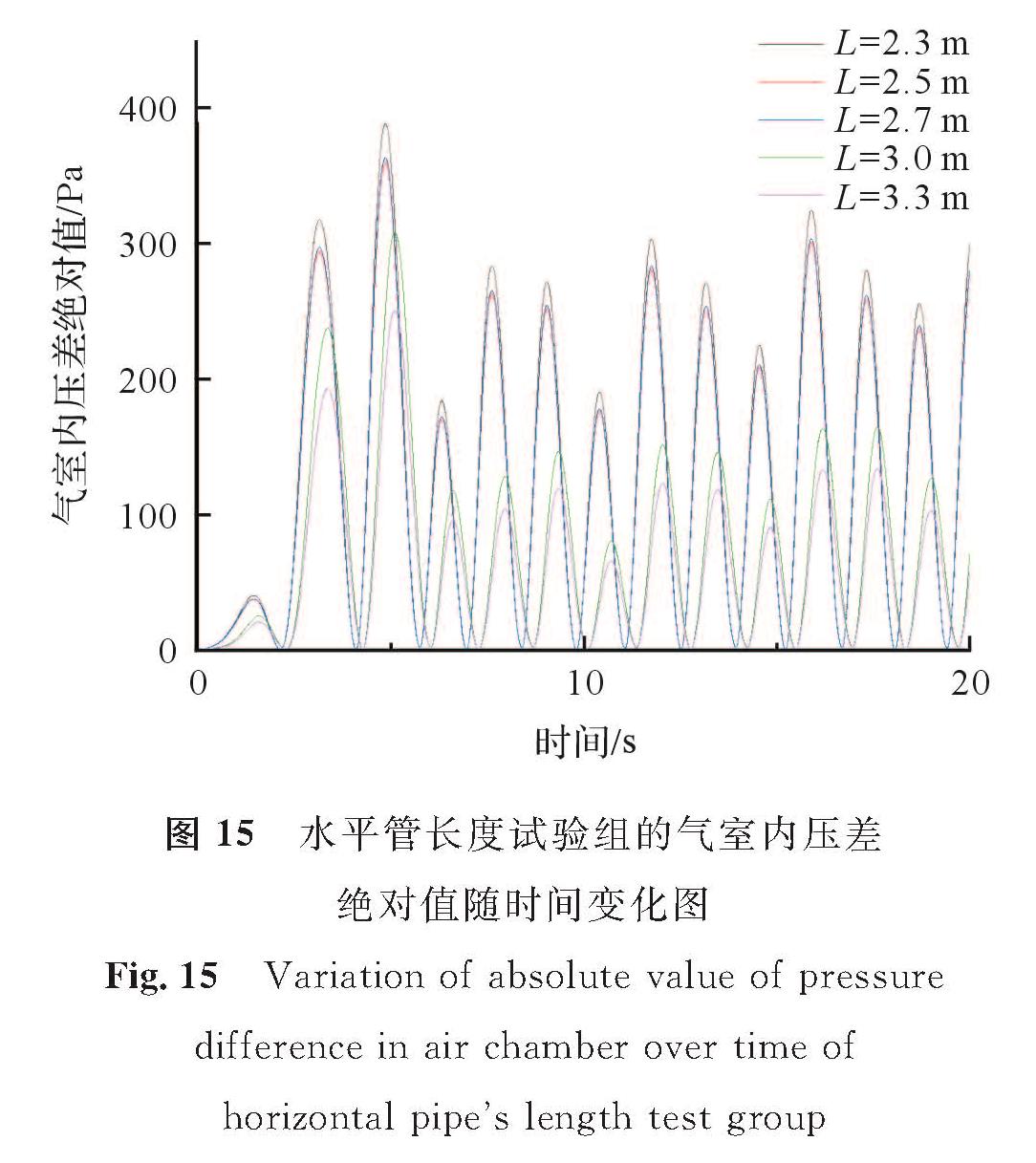 图 15 水平管长度试验组的气室内压差绝对值随时间变化图<br/>Fig.15 Variation of absolute value of pressure difference in air chamber over time of horizontal pipe's length test group