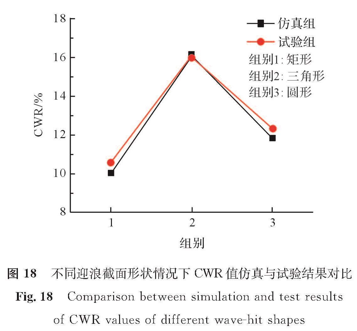 图 18 不同迎浪截面形状情况下CWR值仿真与试验结果对比<br/>Fig.18 Comparison between simulation and test results of CWR values of different wave-hit shapes