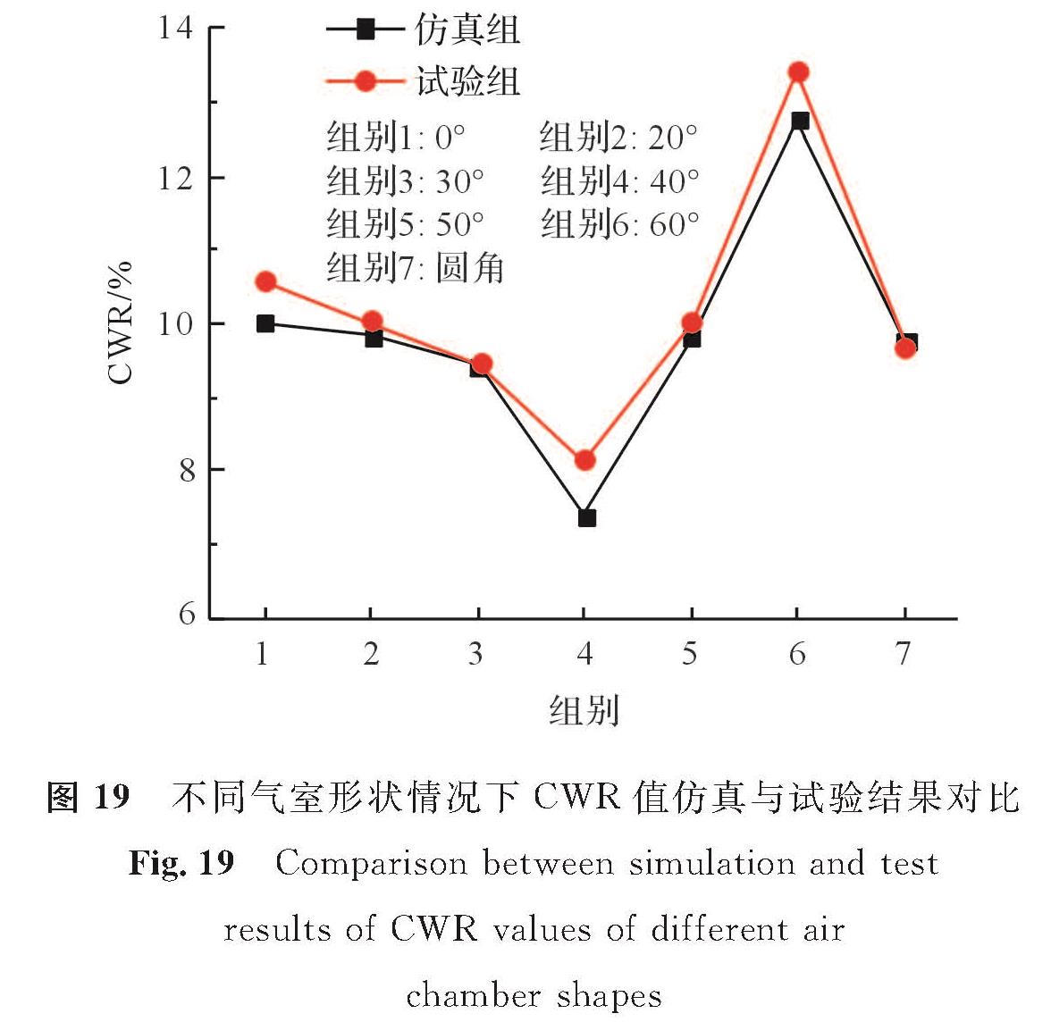 图 19 不同气室形状情况下CWR值仿真与试验结果对比<br/>Fig.19 Comparison between simulation and test results of CWR values of different air chamber shapes