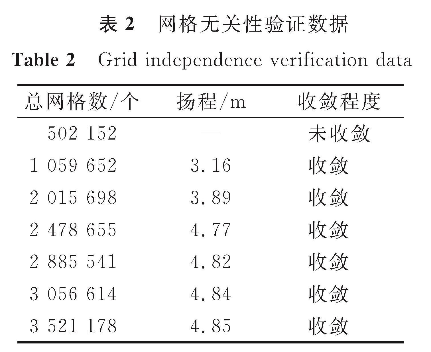 表2 网格无关性验证数据<br/>Table 2 Grid independence verification data