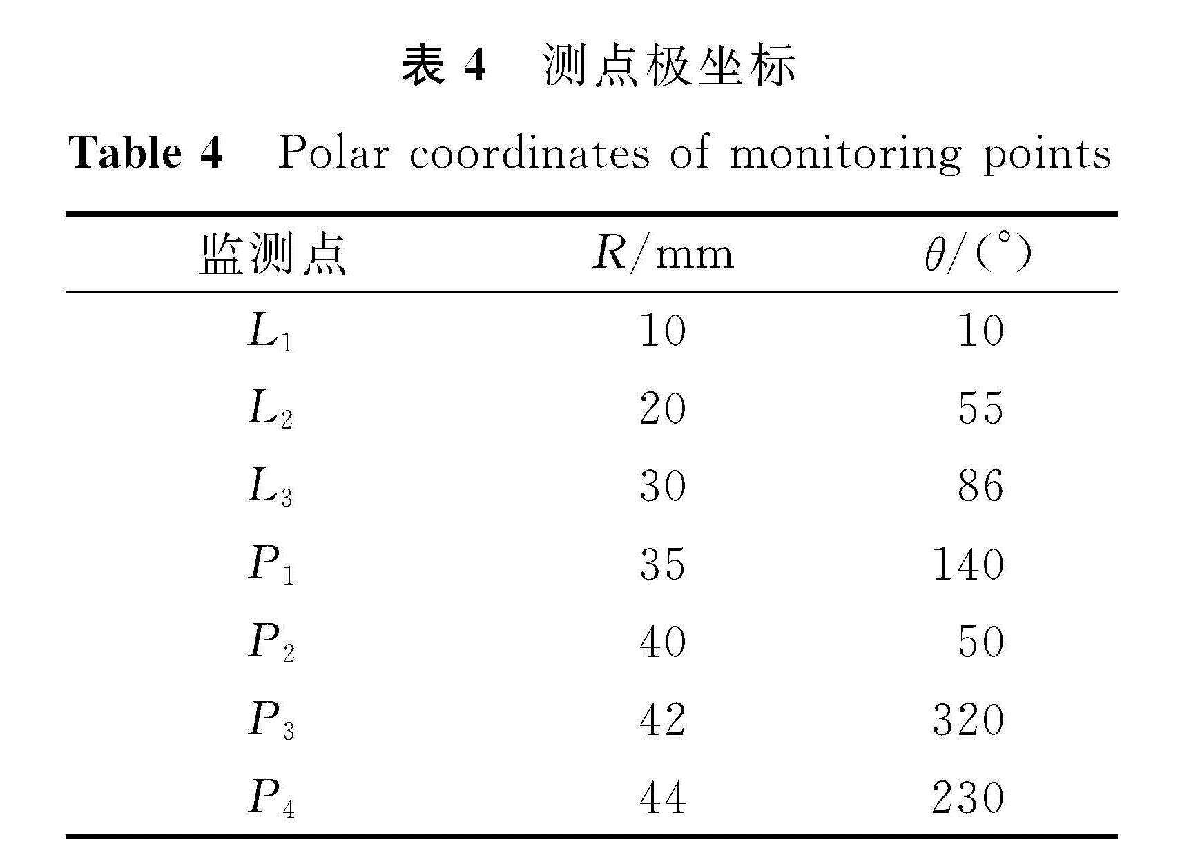 表4 测点极坐标<br/>Table 4 Polar coordinates of monitoring points