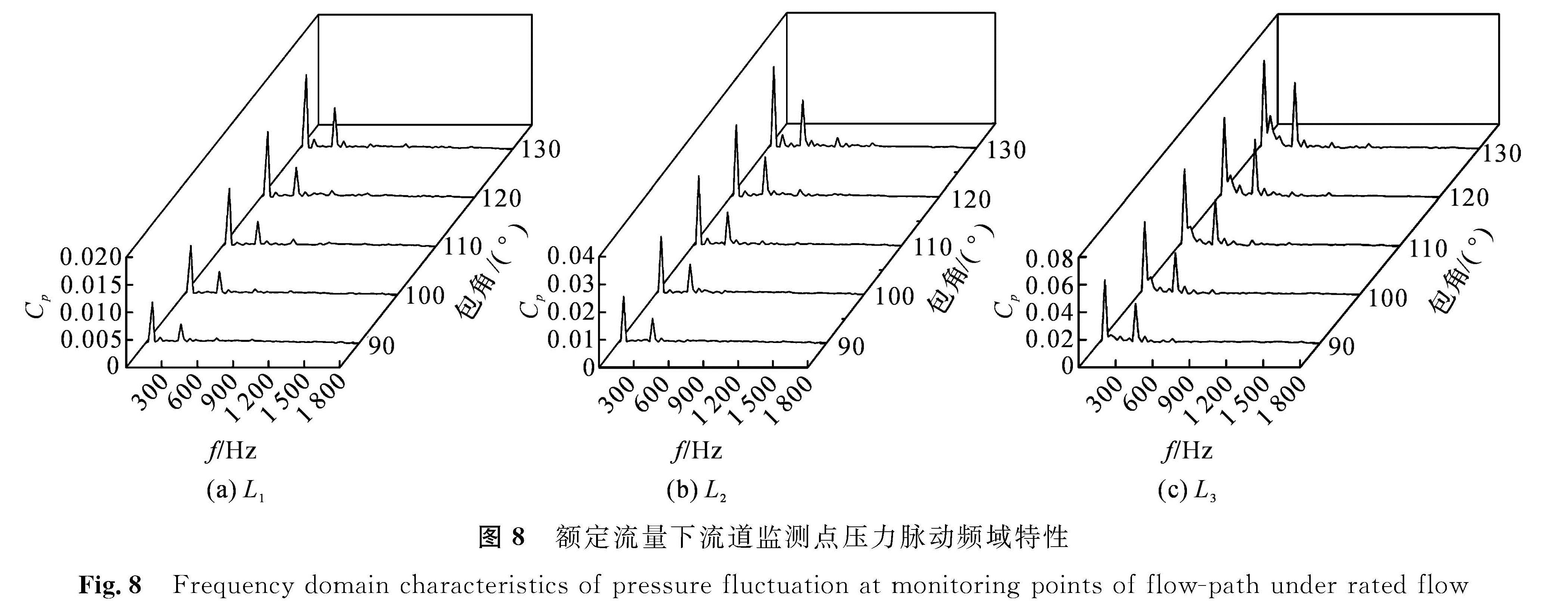 图8 额定流量下流道监测点压力脉动频域特性<br/>Fig.8 Frequency domain characteristics of pressure fluctuation at monitoring points of flow-path under rated flow