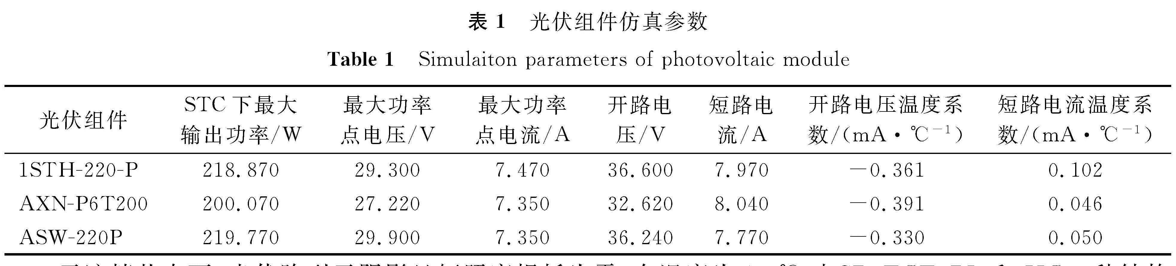 表1 光伏组件仿真参数<br/>Table 1 Simulaiton parameters of photovoltaic module