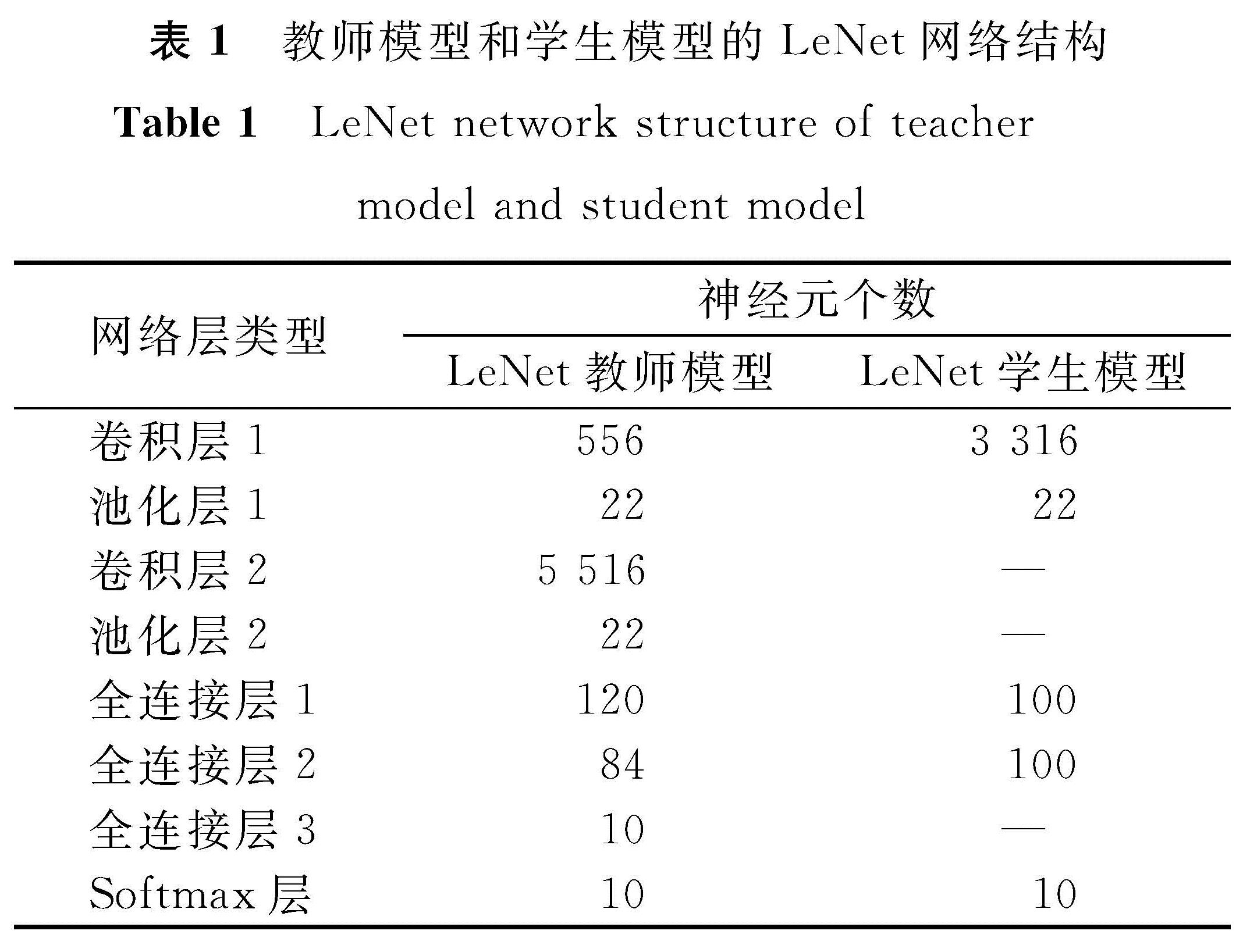 表1 教师模型和学生模型的LeNet网络结构<br/>Table 1 LeNet network structure of teacher model and student model