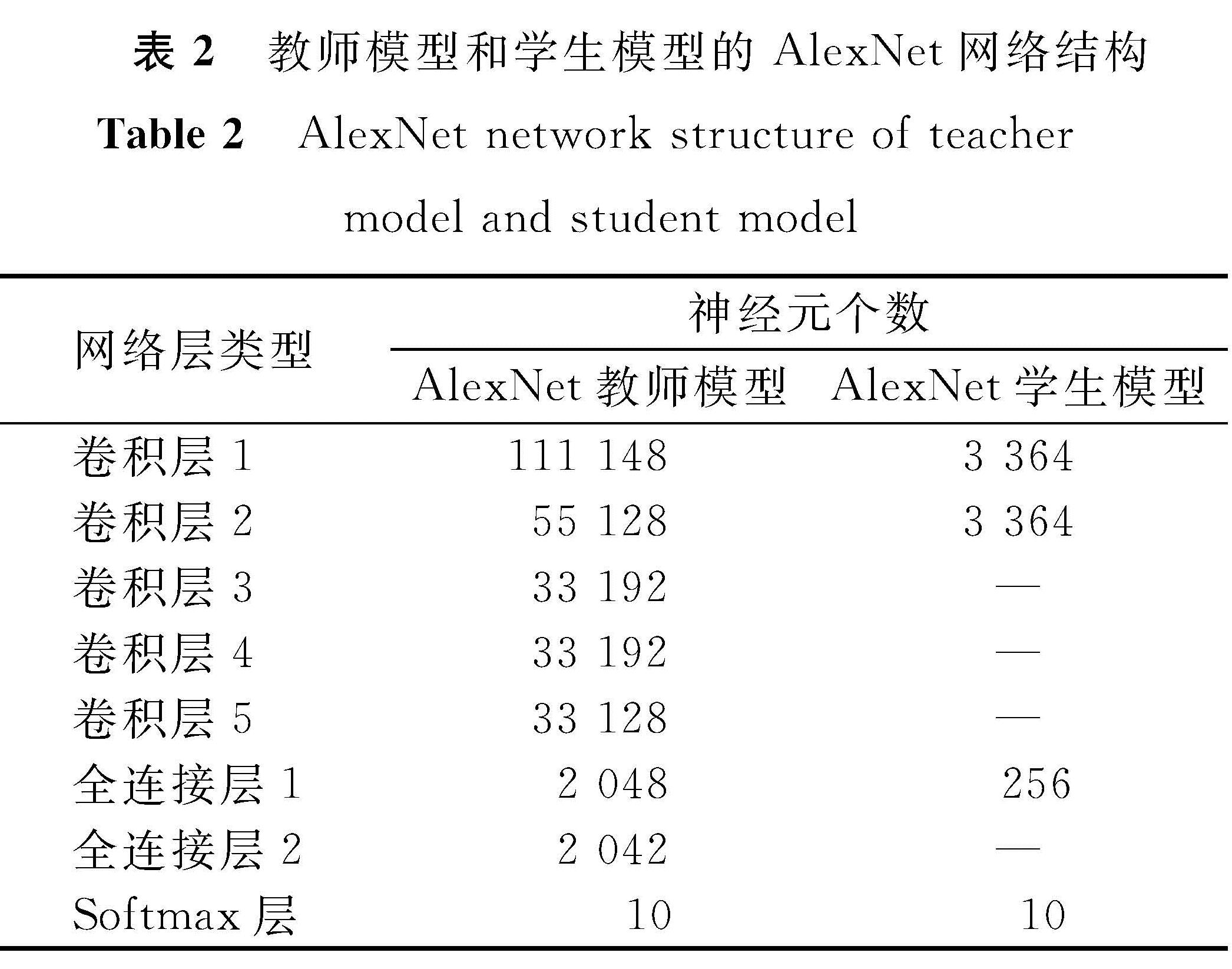表2 教师模型和学生模型的AlexNet网络结构<br/>Table 2 AlexNet network structure of teacher model and student model