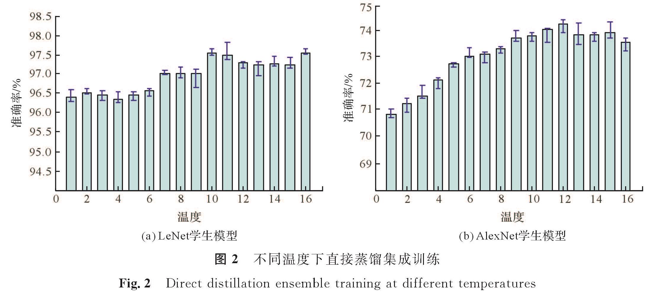 图2 不同温度下直接蒸馏集成训练<br/>Fig.2 Direct distillation ensemble training at different temperatures