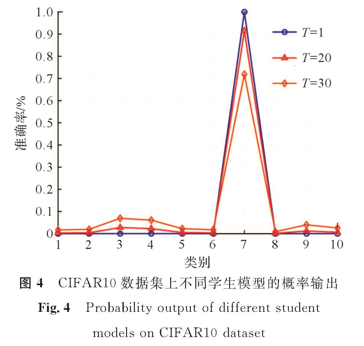 图4 CIFAR10数据集上不同学生模型的概率输出<br/>Fig.4 Probability output of different student models on CIFAR10 dataset