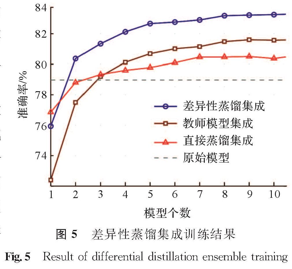 图5 差异性蒸馏集成训练结果<br/>Fig.5 Result of differential distillation ensemble training