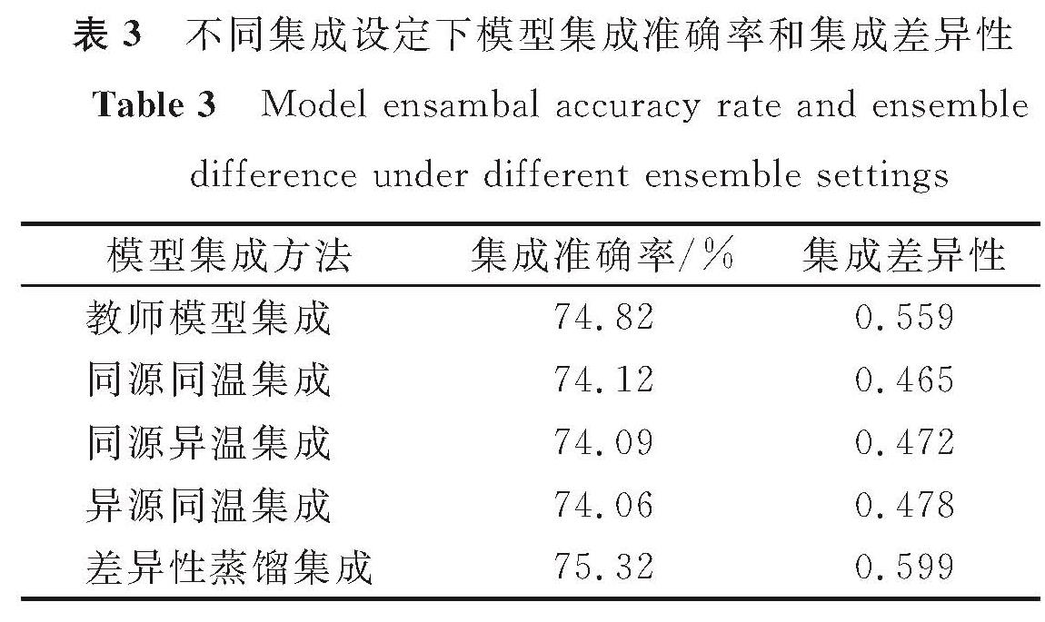 表3 不同集成设定下模型集成准确率和集成差异性<br/>Table 3 Model ensambal accuracy rate and ensemble difference under different ensemble settings