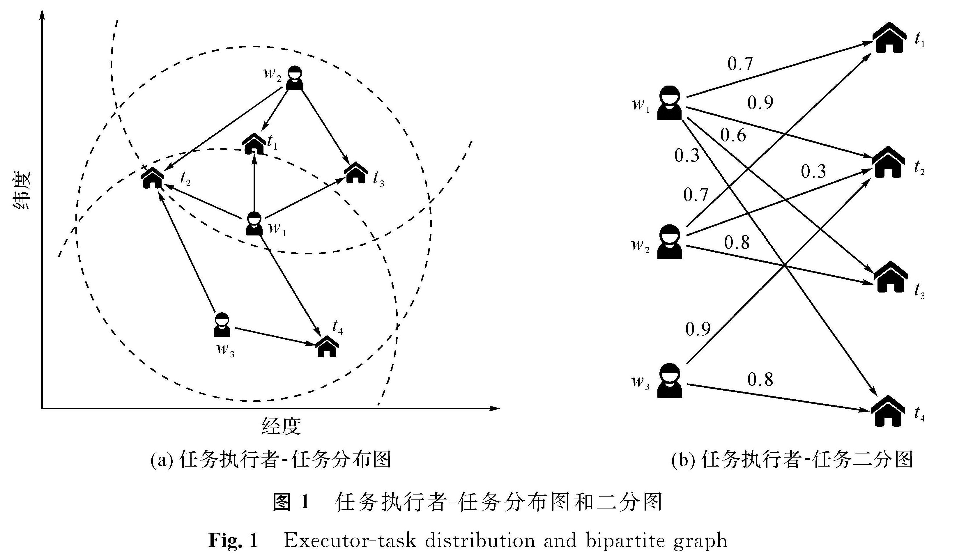 图1 任务执行者-任务分布图和二分图<br/>Fig.1 Executor-task distribution and bipartite graph