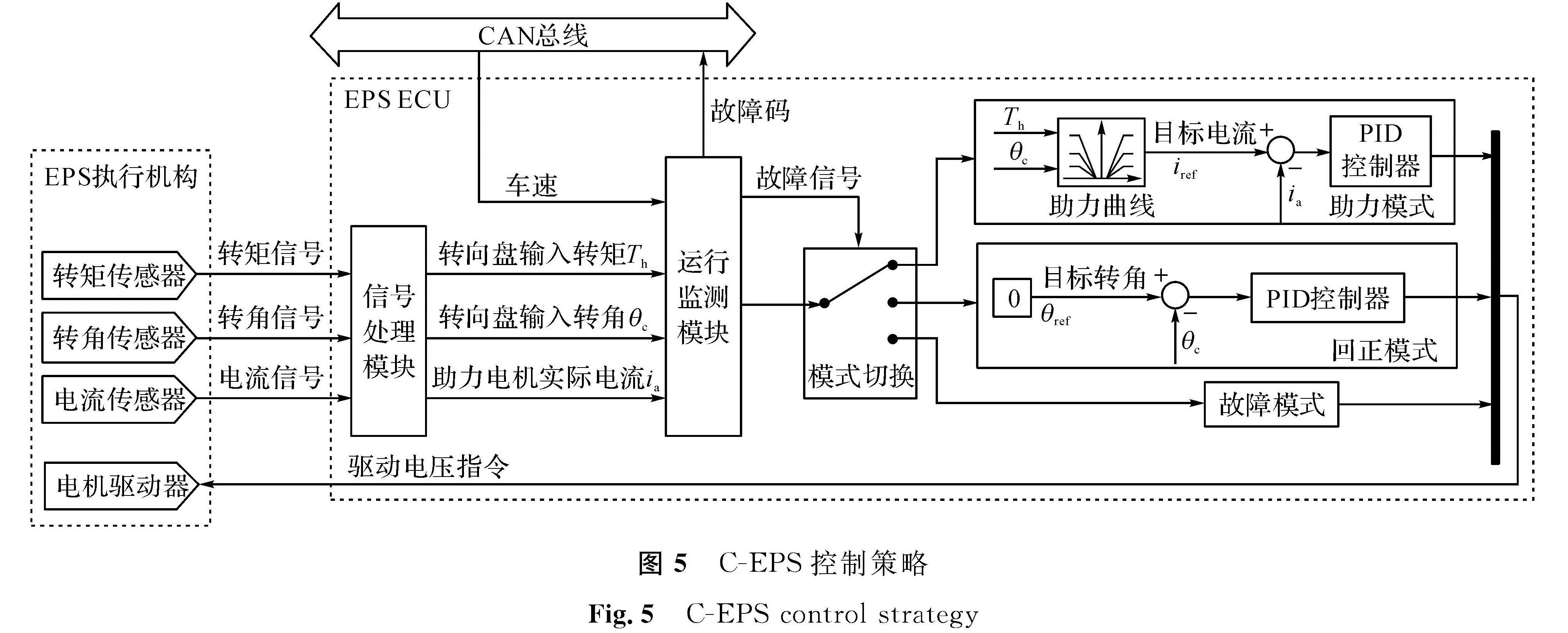 图5 C-EPS控制策略<br/>Fig.5 C-EPS control strategy