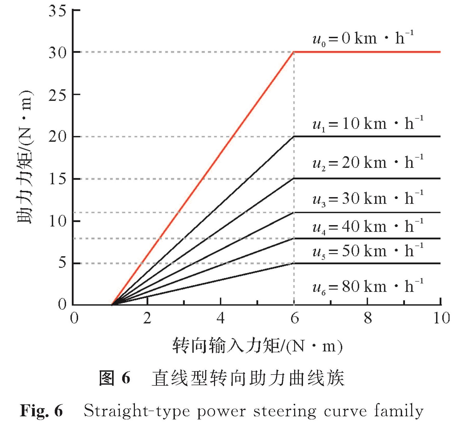 图6 直线型转向助力曲线族<br/>Fig.6 Straight-type power steering curve family