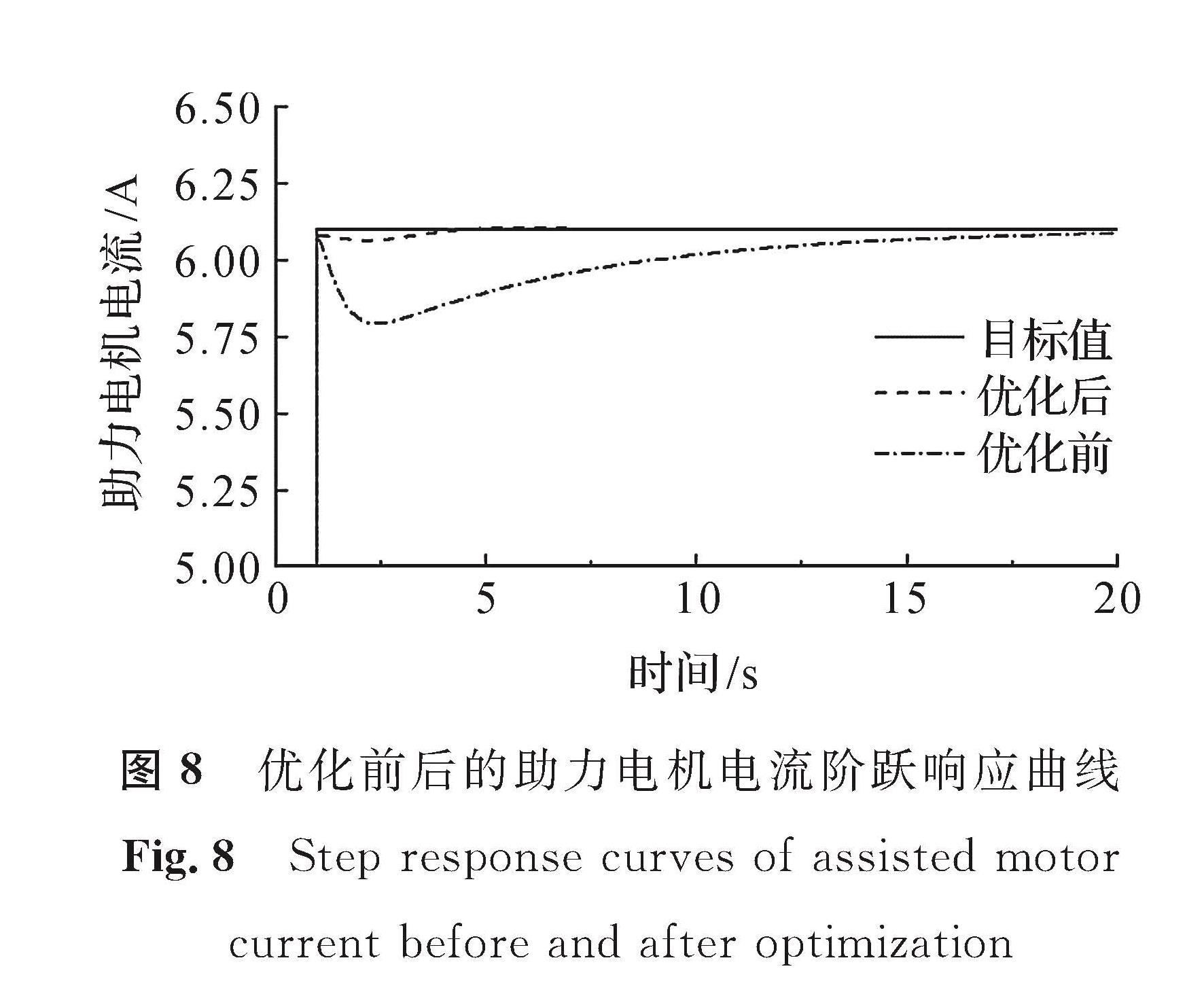 图8 优化前后的助力电机电流阶跃响应曲线<br/>Fig.8 Step response curves of assisted motor current before and after optimization