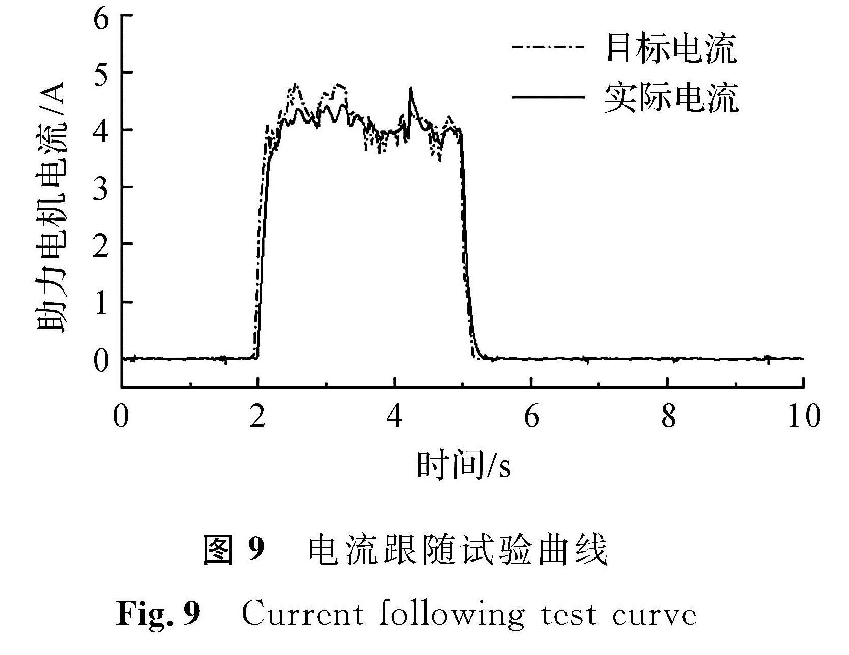 图9 电流跟随试验曲线<br/>Fig.9 Current following test curve