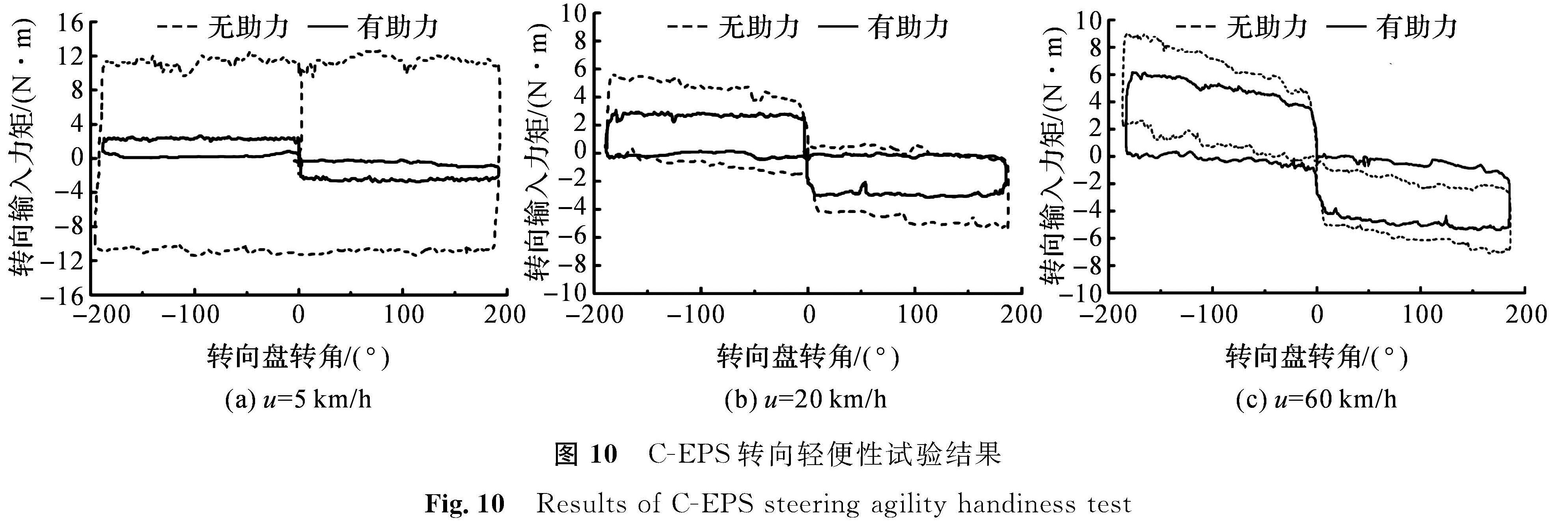 图 10 C-EPS转向轻便性试验结果<br/>Fig.10 Results of C-EPS steering agility handiness test