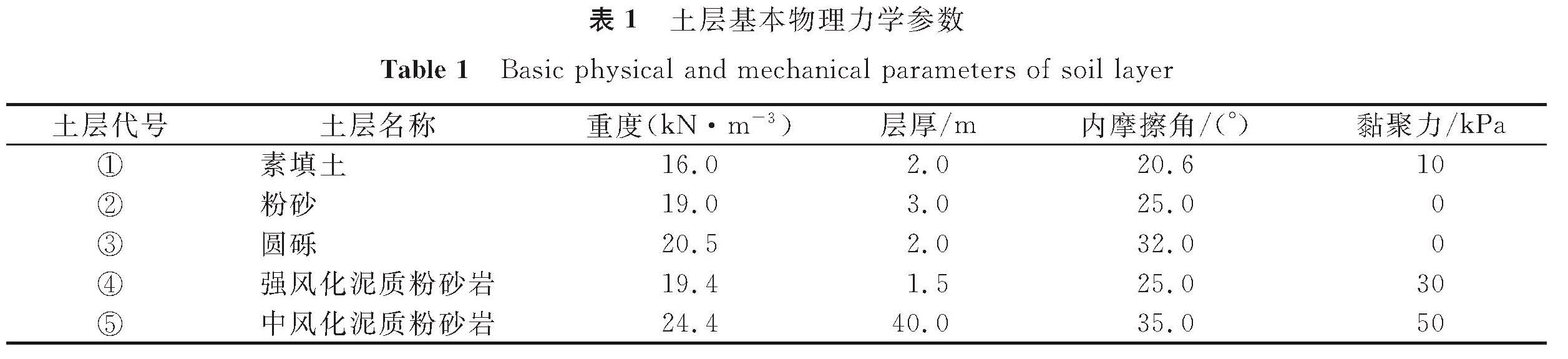 表1 土层基本物理力学参数<br/>Table 1 Basic physical and mechanical parameters of soil layer