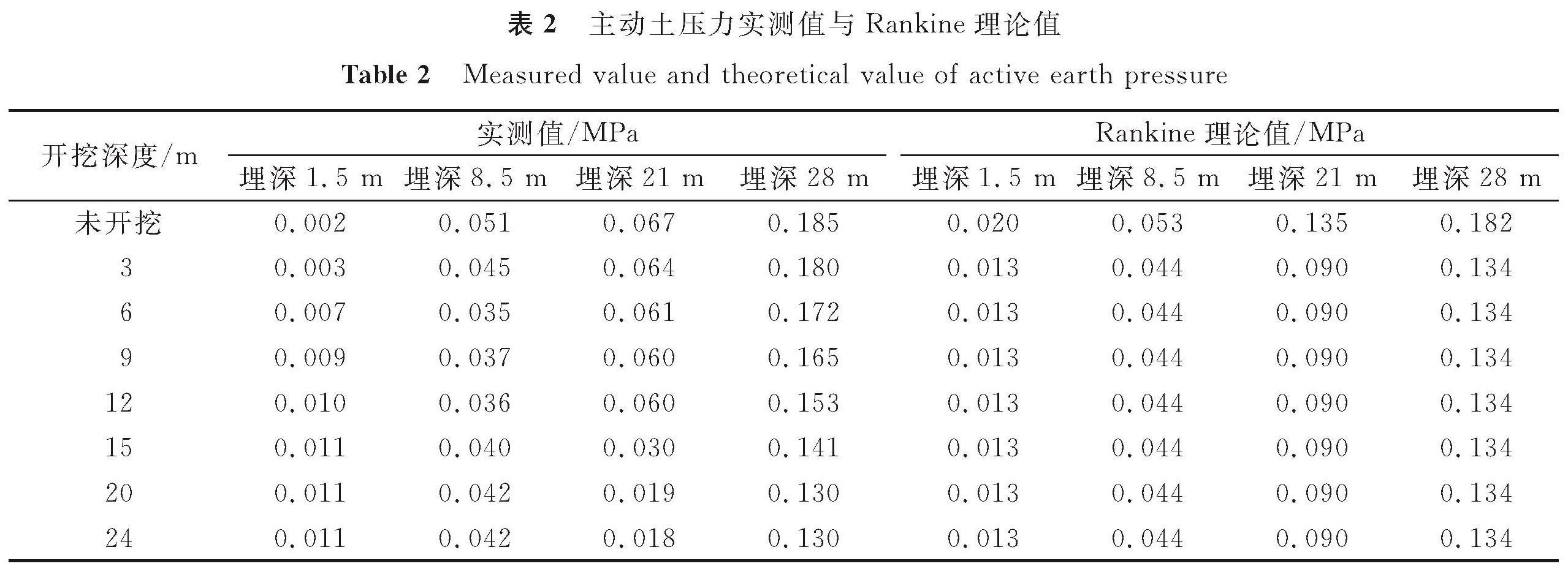 表2 主动土压力实测值与Rankine理论值<br/>Table 2 Measured value and theoretical value of active earth pressure