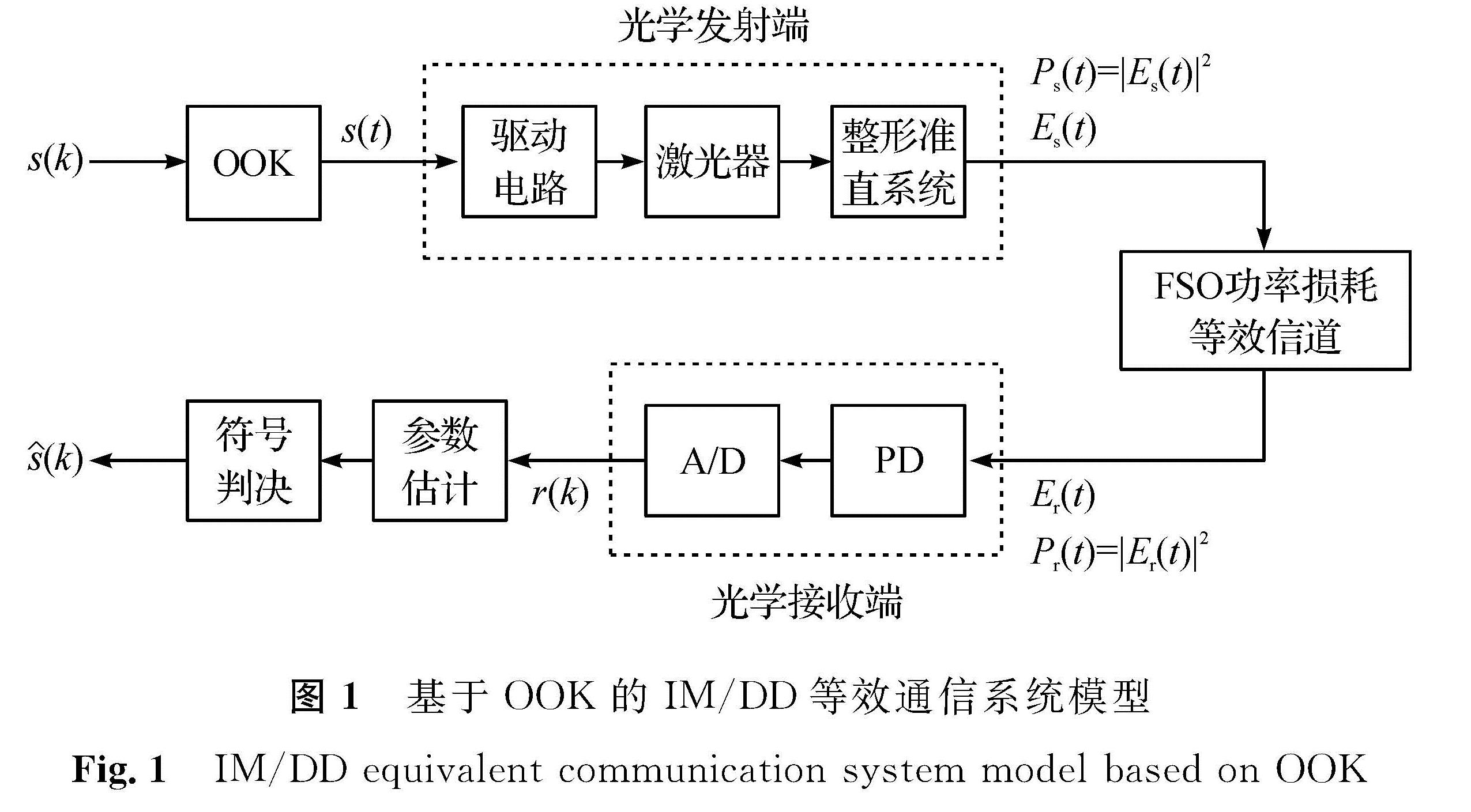图1 基于OOK的IM/DD等效通信系统模型<br/>Fig.1 IM/DD equivalent communication system model based on OOK