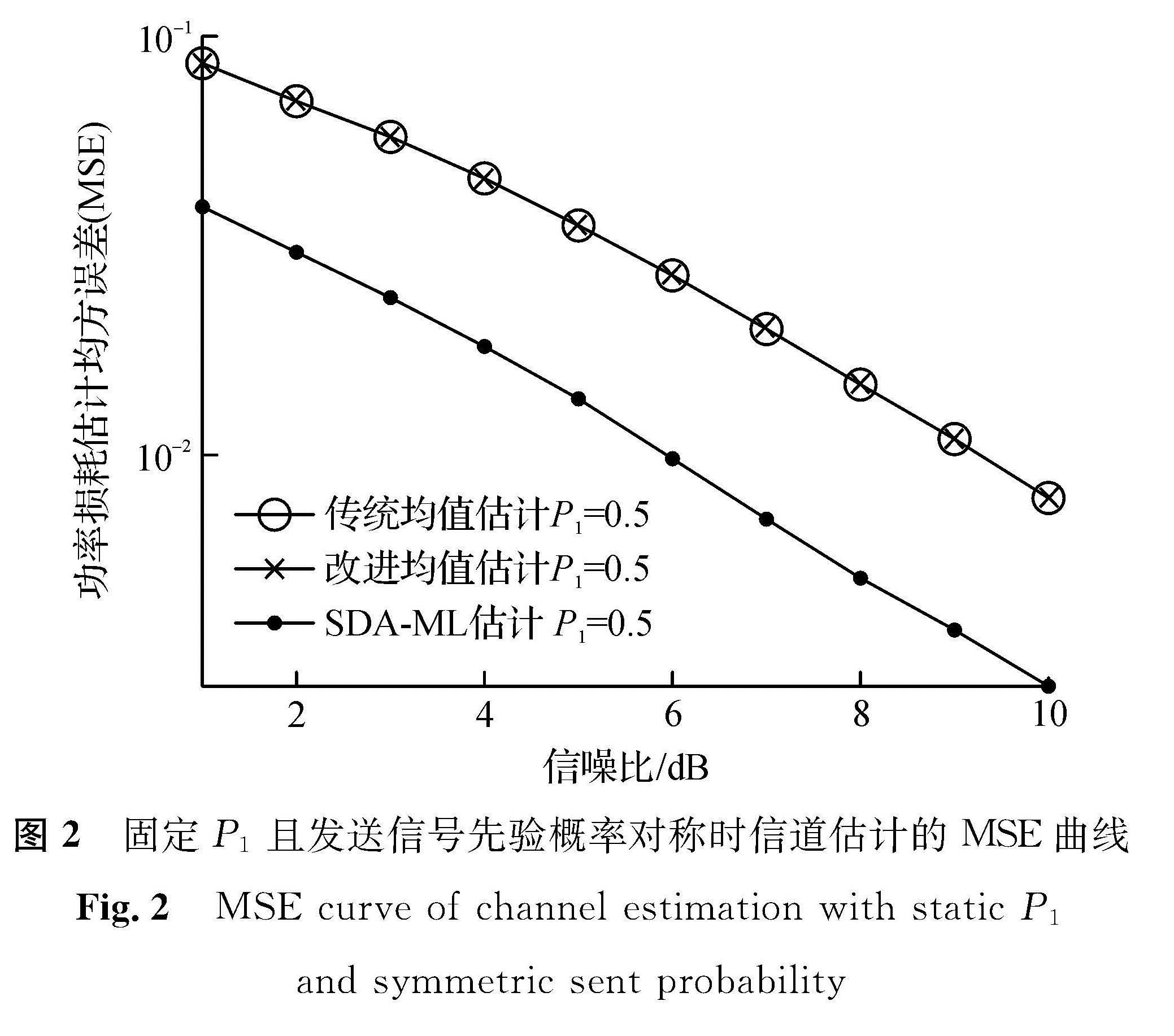 图2 固定P1且发送信号先验概率对称时信道估计的MSE曲线<br/>Fig.2 MSE curve of channel estimation with static P1 and symmetric sent probability