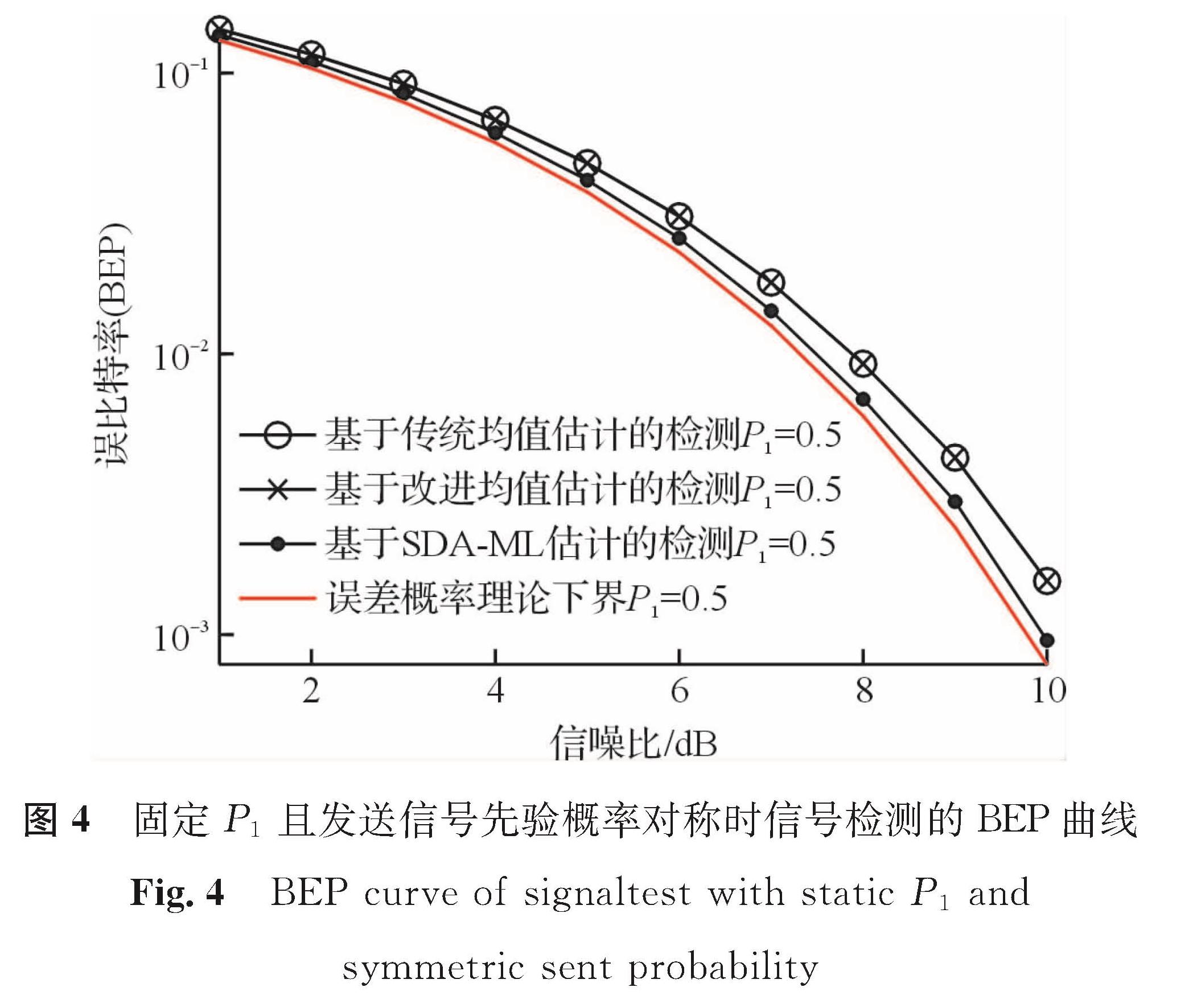图4 固定P1且发送信号先验概率对称时信号检测的BEP曲线<br/>Fig.4 BEP curve of signaltest with static P1 and symmetric sent probability