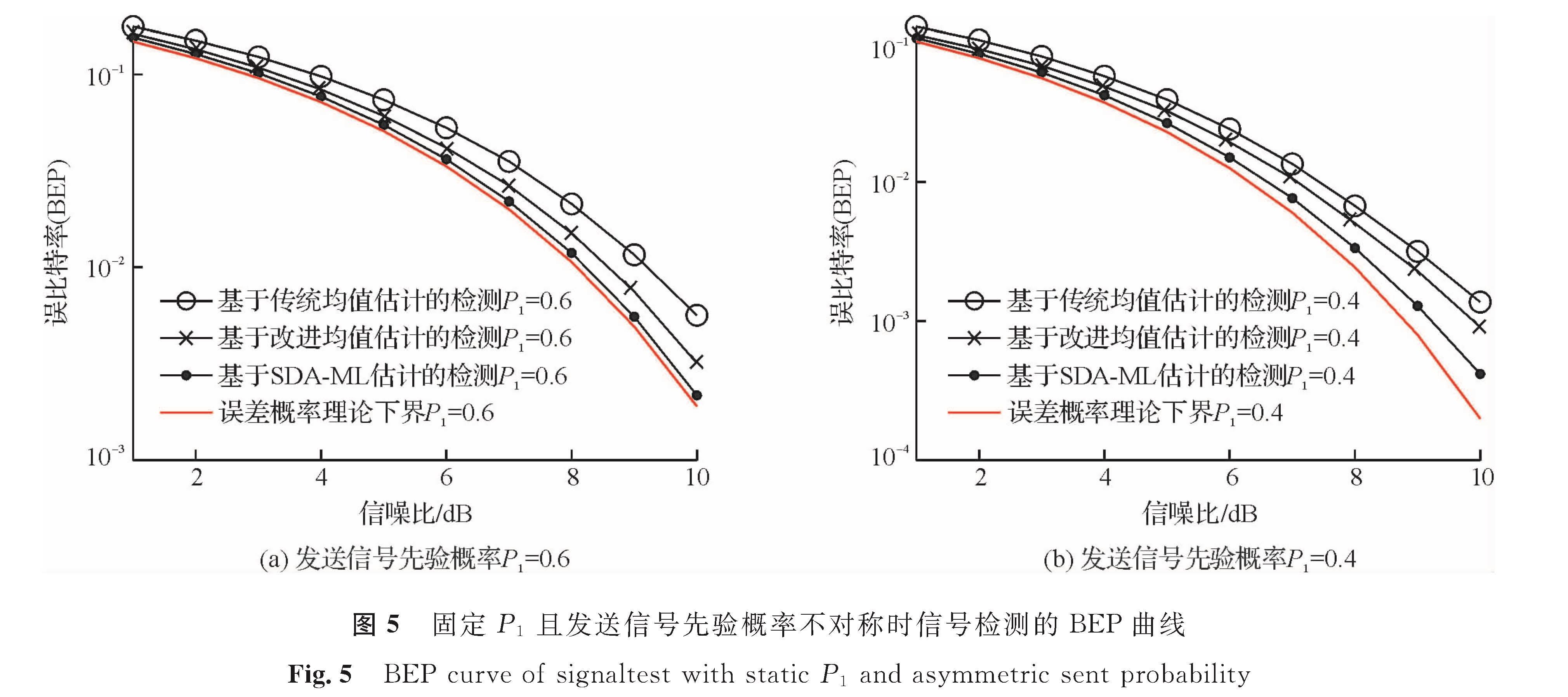 图5 固定P1且发送信号先验概率不对称时信号检测的BEP曲线<br/>Fig.5 BEP curve of signaltest with static P1 and asymmetric sent probability