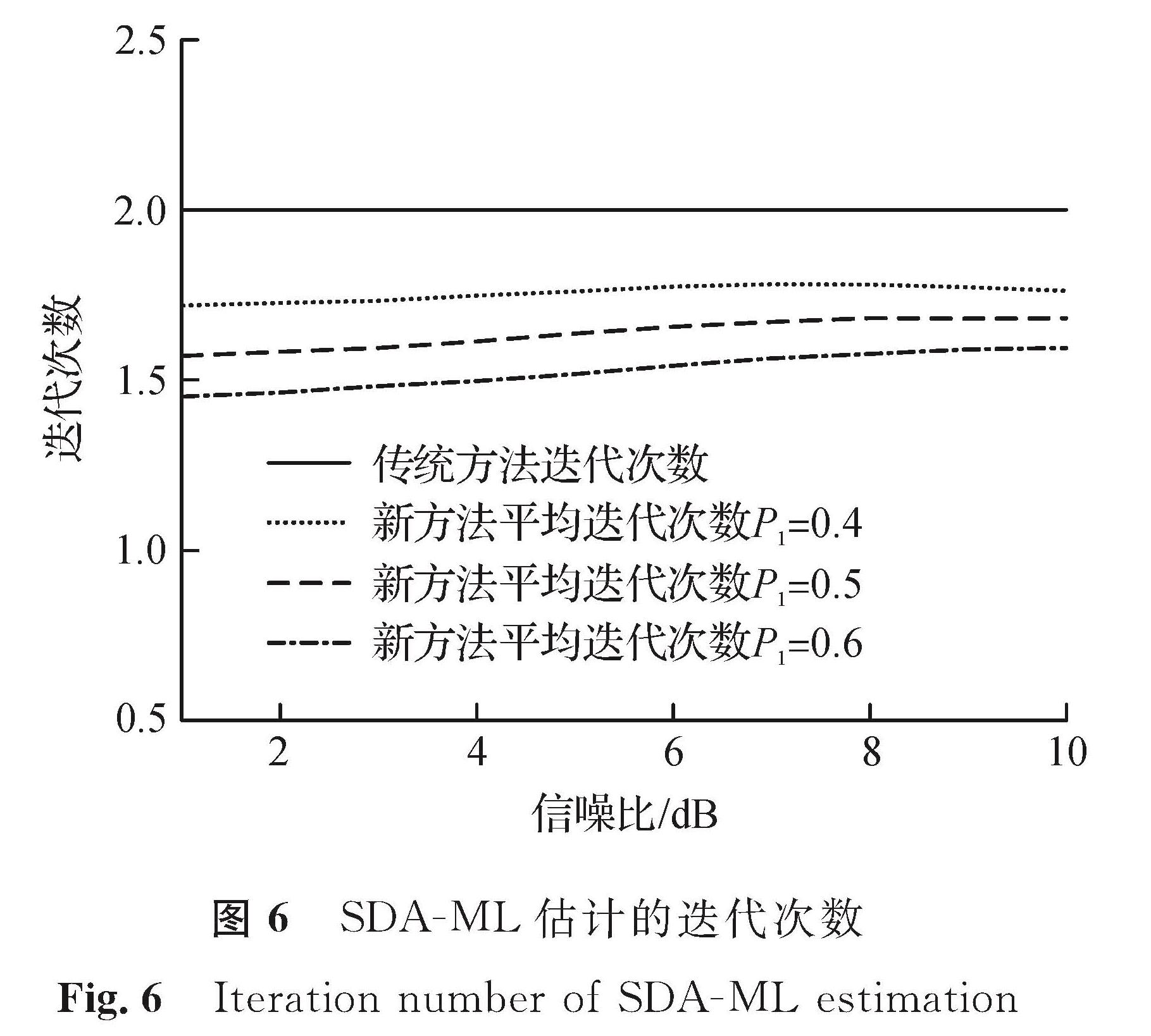 图6 SDA-ML估计的迭代次数<br/>Fig.6 Iteration number of SDA-ML estimation