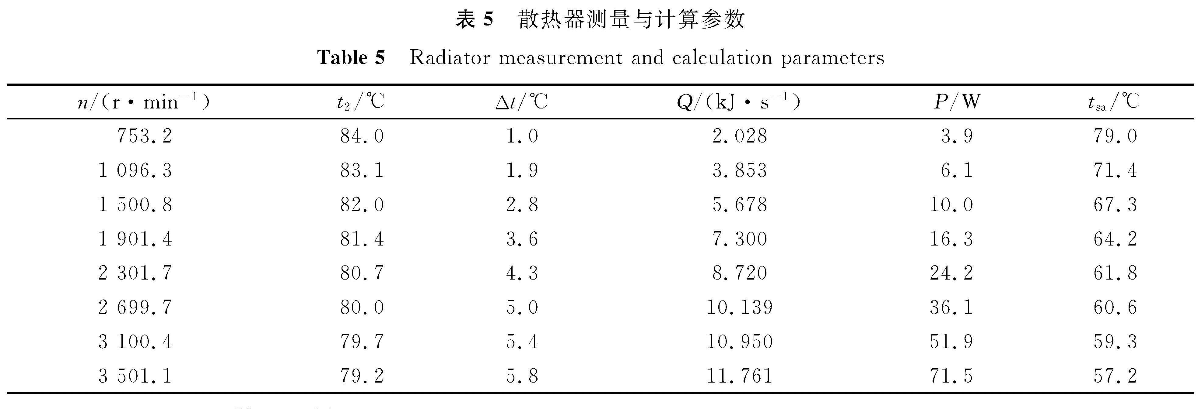 表5 散热器测量与计算参数<br/>Table 5 Radiator measurement and calculation parameters