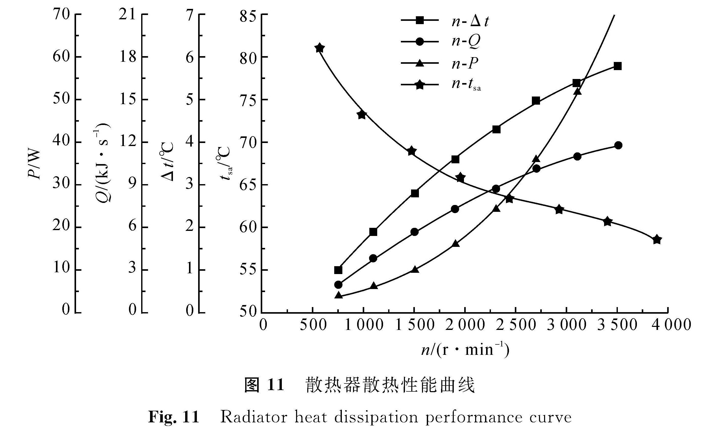 图 11 散热器散热性能曲线<br/>Fig.11 Radiator heat dissipation performance curve