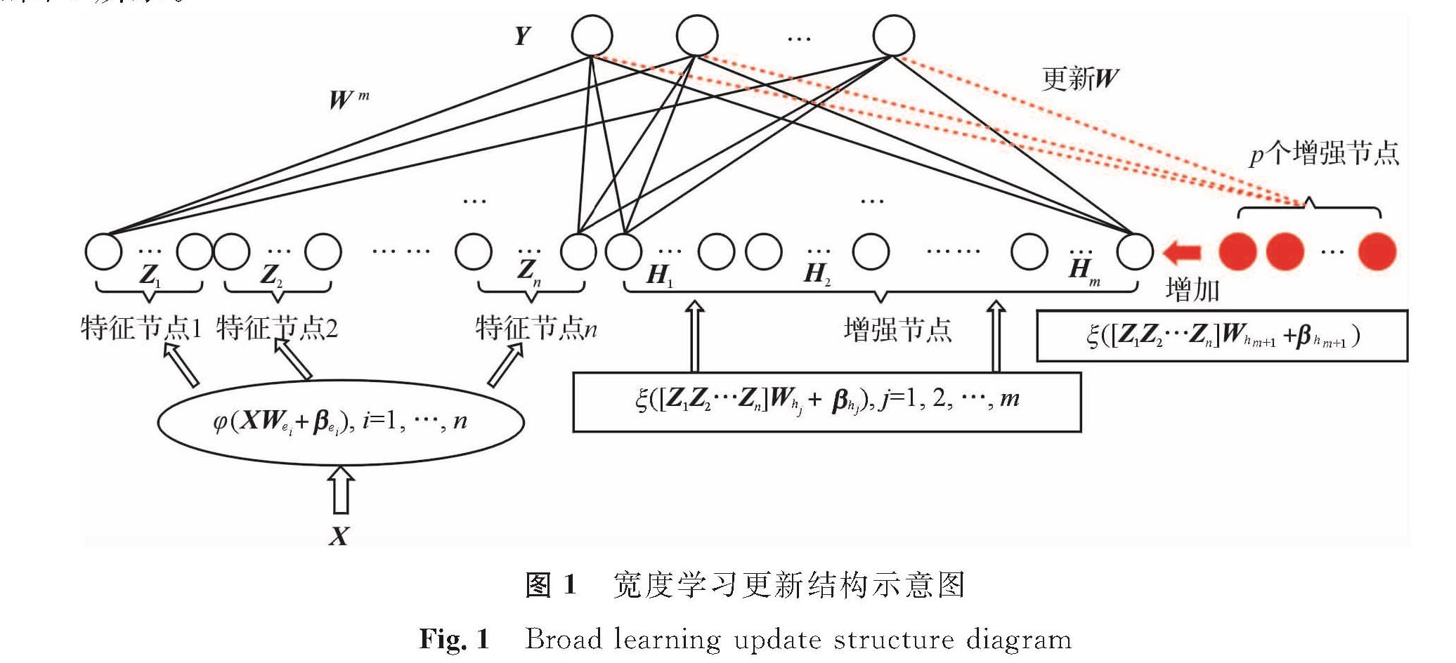 图1 宽度学习更新结构示意图<br/>Fig.1 Broad learning update structure diagram