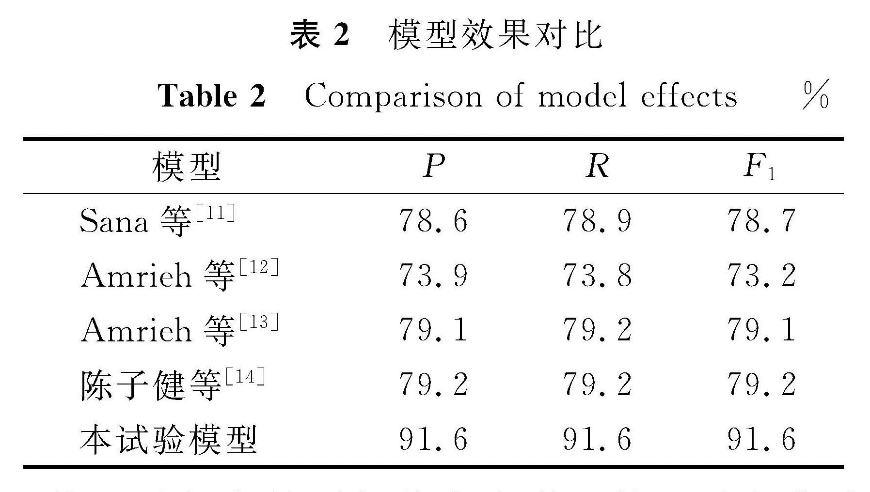 表2 模型效果对比<br/>Table 2 Comparison of model effects%