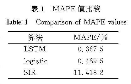 表1 MAPE值比较<br/>Table 1 Comparison of MAPE values