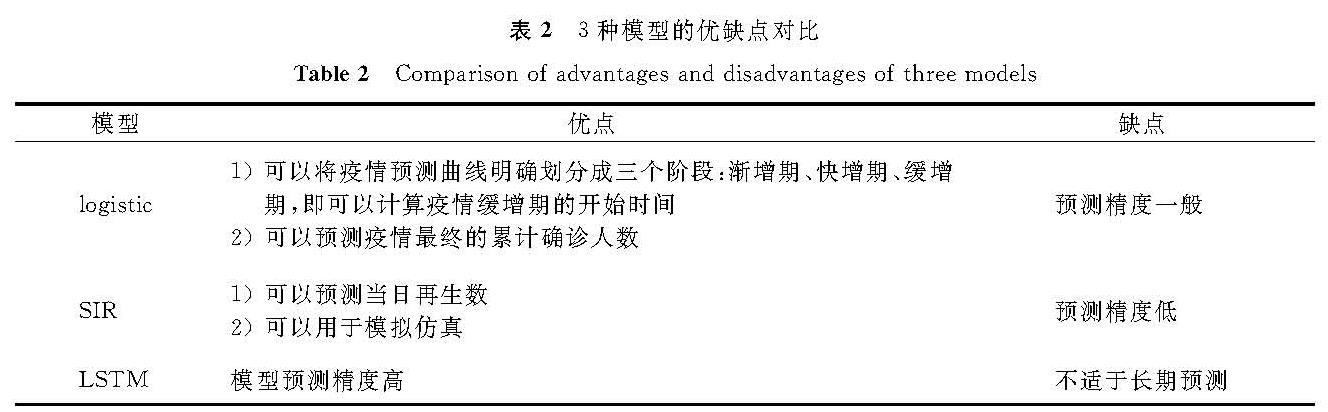 表2 3种模型的优缺点对比<br/>Table 2 Comparison of advantages and disadvantages of three models
