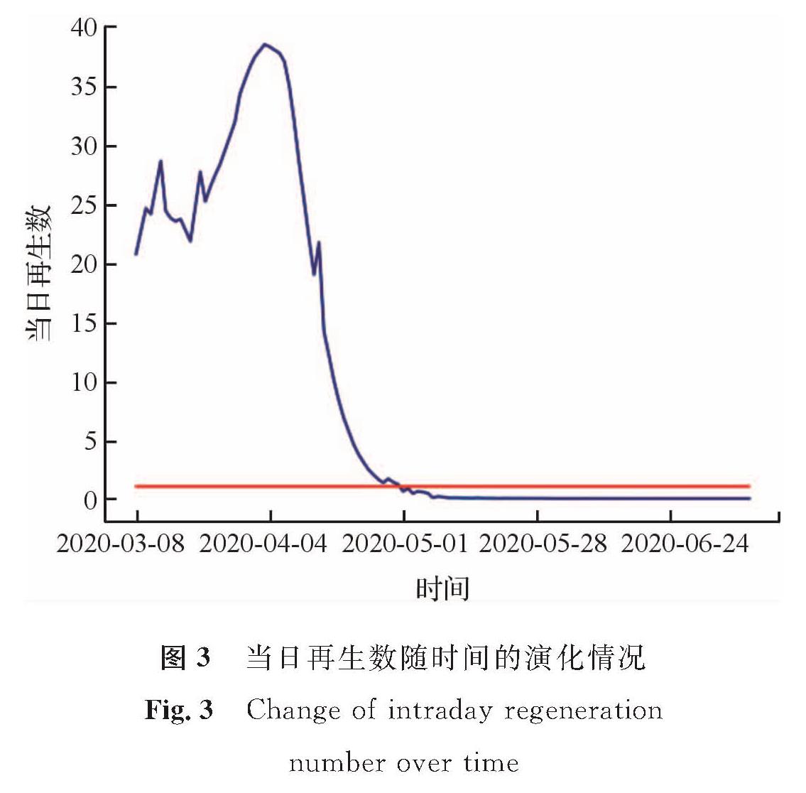 图3 当日再生数随时间的演化情况<br/>Fig.3 Change of intraday regeneration number over time