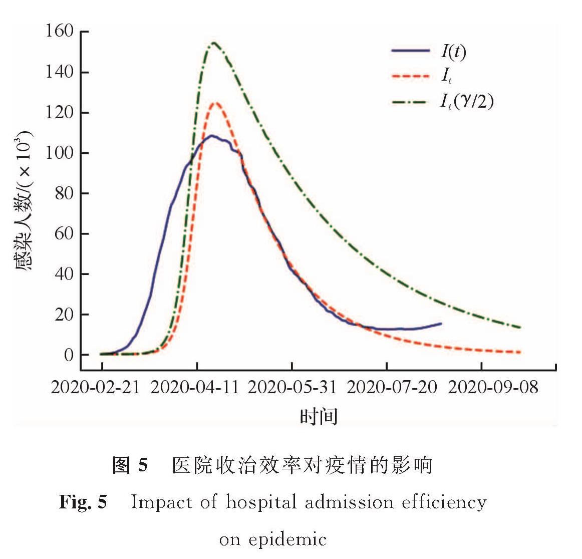 图5 医院收治效率对疫情的影响<br/>Fig.5 Impact of hospital admission efficiency on epidemic