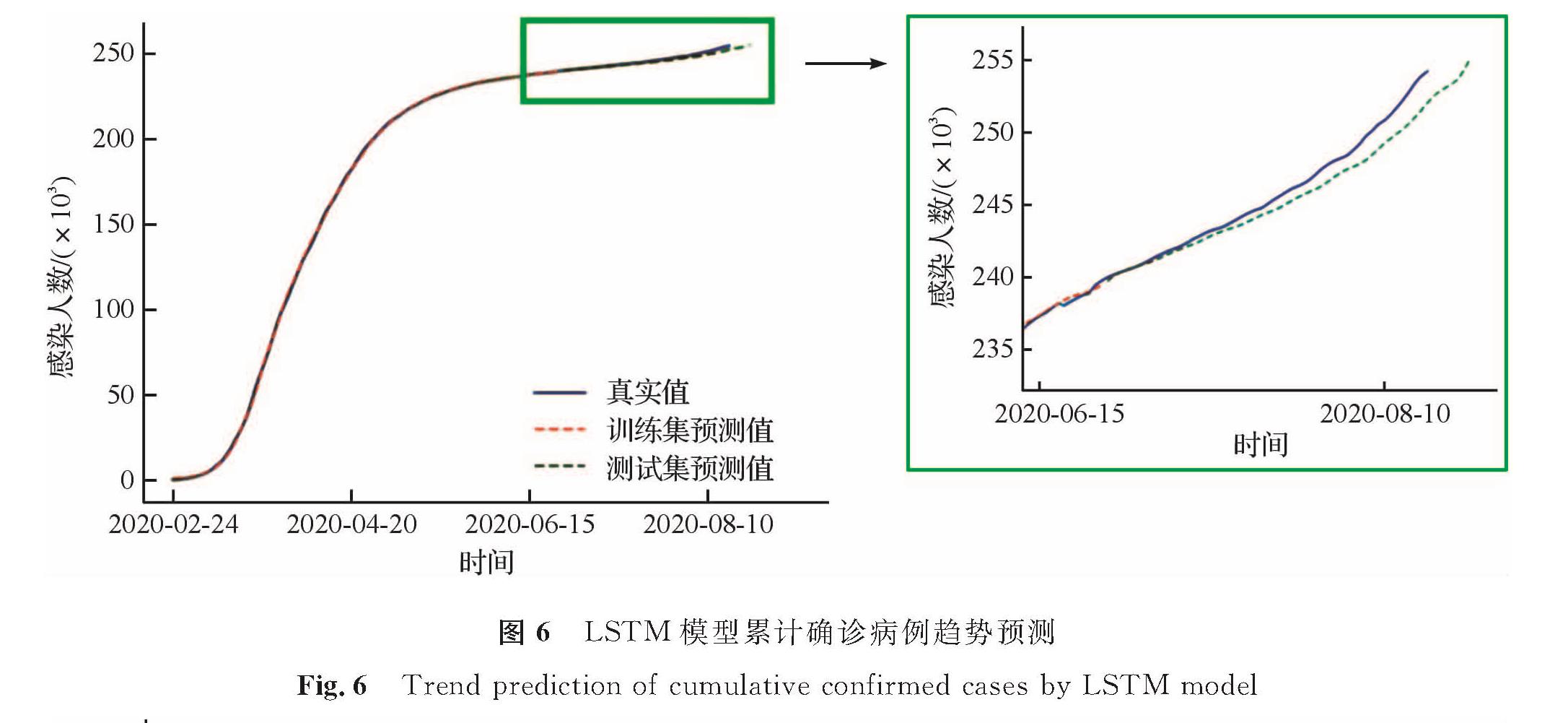 图6 LSTM模型累计确诊病例趋势预测<br/>Fig.6 Trend prediction of cumulative confirmed cases by LSTM model