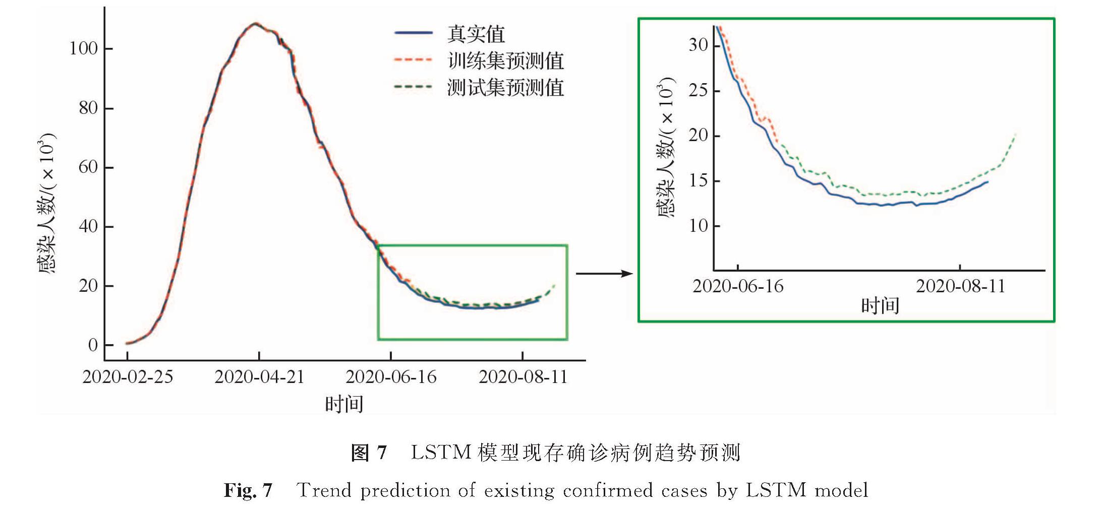 图7 LSTM模型现存确诊病例趋势预测<br/>Fig.7 Trend prediction of existing confirmed cases by LSTM model