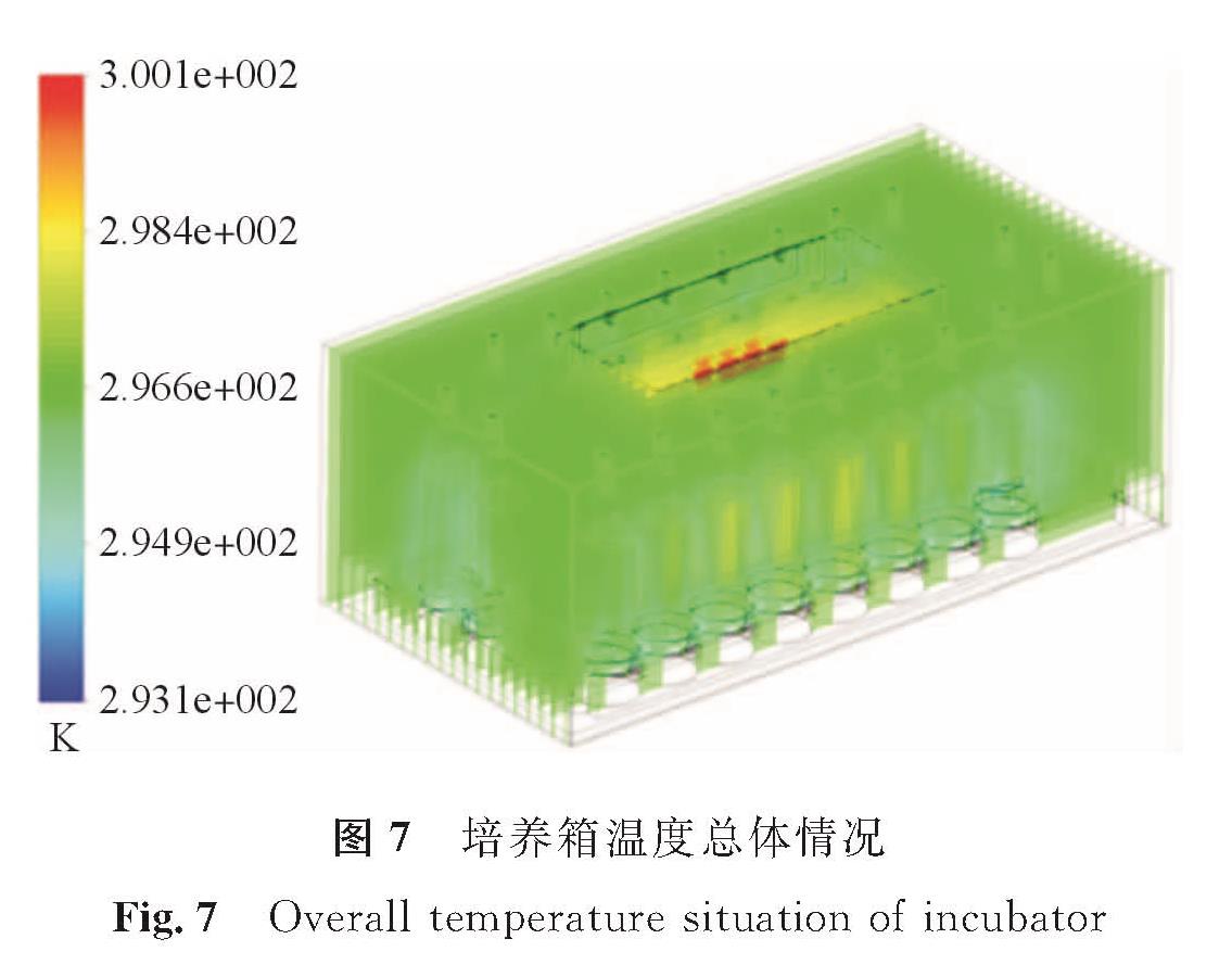 图7 培养箱温度总体情况<br/>Fig.7 Overall temperature situation of incubator