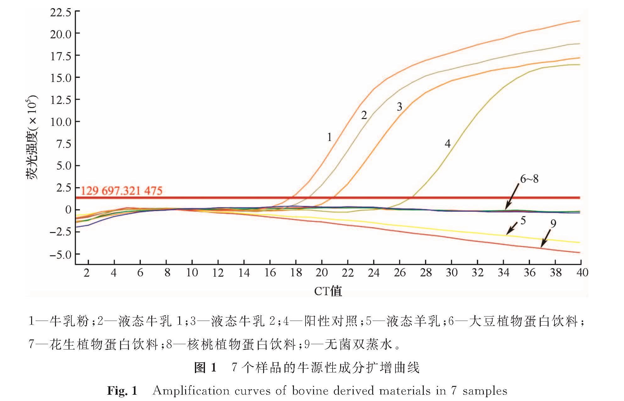 图1 7个样品的牛源性成分扩增曲线<br/>Fig.1 Amplification curves of bovine derived materials in 7 samples
