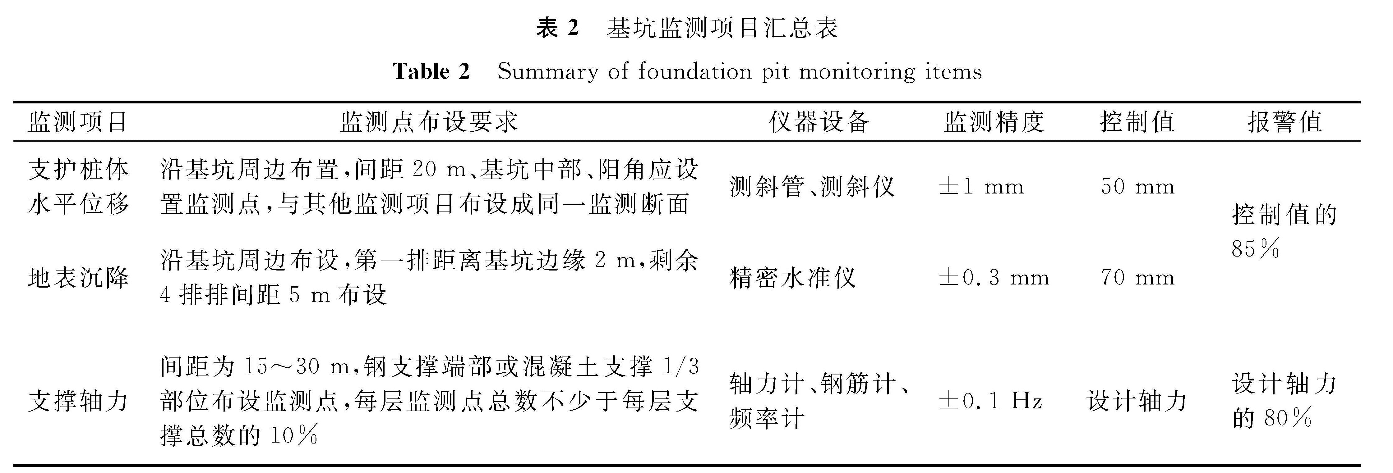 表2 基坑监测项目汇总表<br/>Table 2 Summary of foundation pit monitoring items