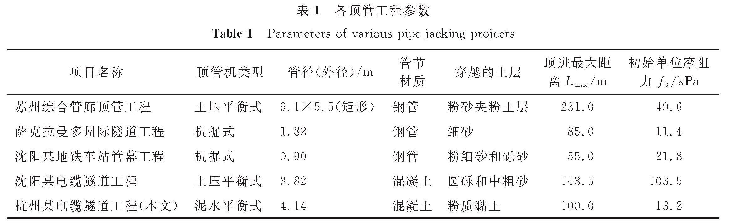 表1 各顶管工程参数<br/>Table 1 Parameters of various pipe jacking projects