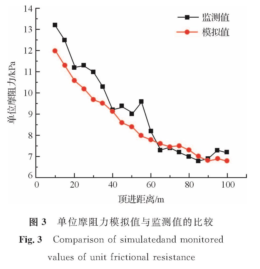 图3 单位摩阻力模拟值与监测值的比较<br/>Fig.3 Comparison of simulatedand monitored values of unit frictional resistance